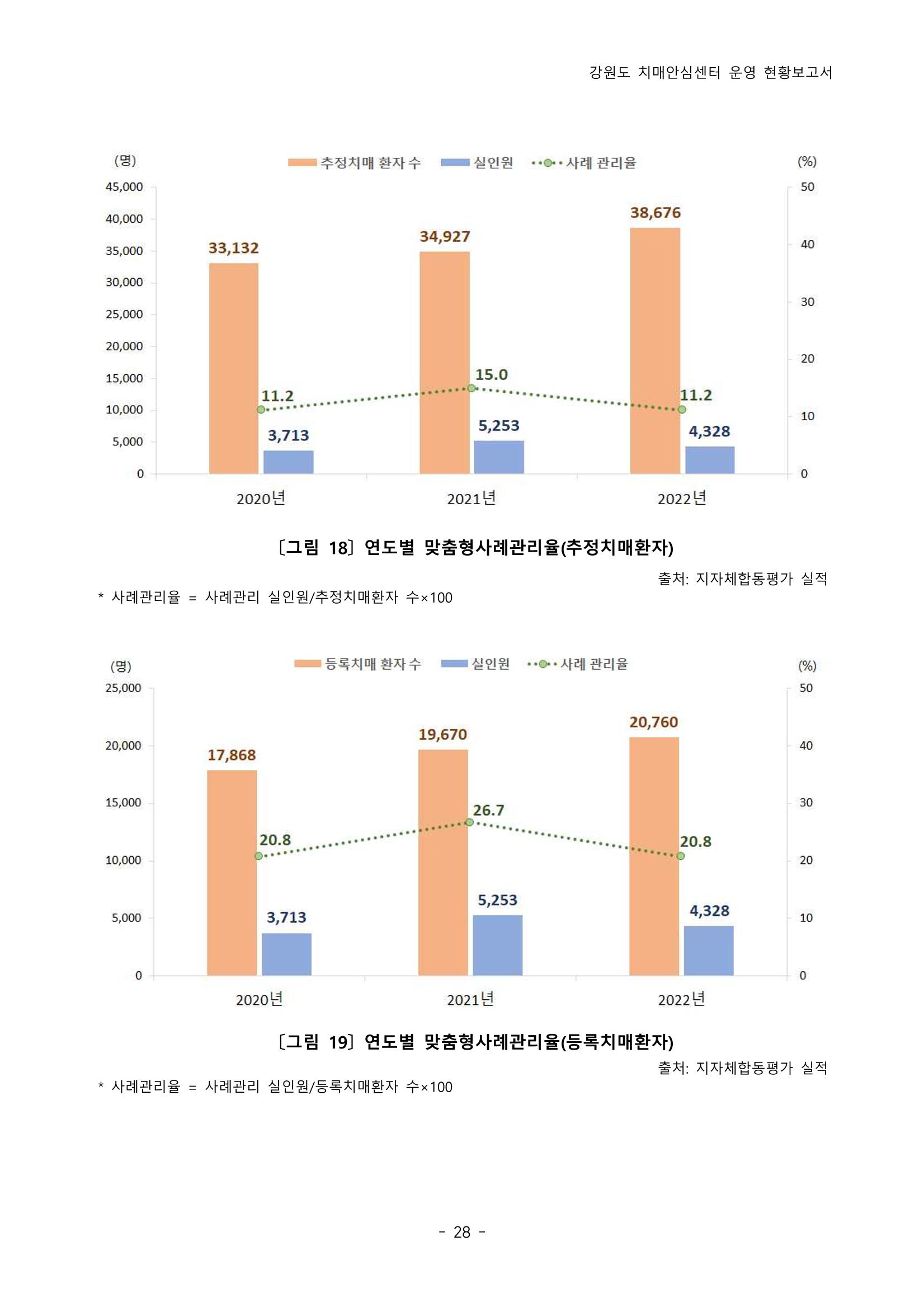 2022년 강원도 치매안심센터 운영 현황 보고서(2019~2022) 33페이지