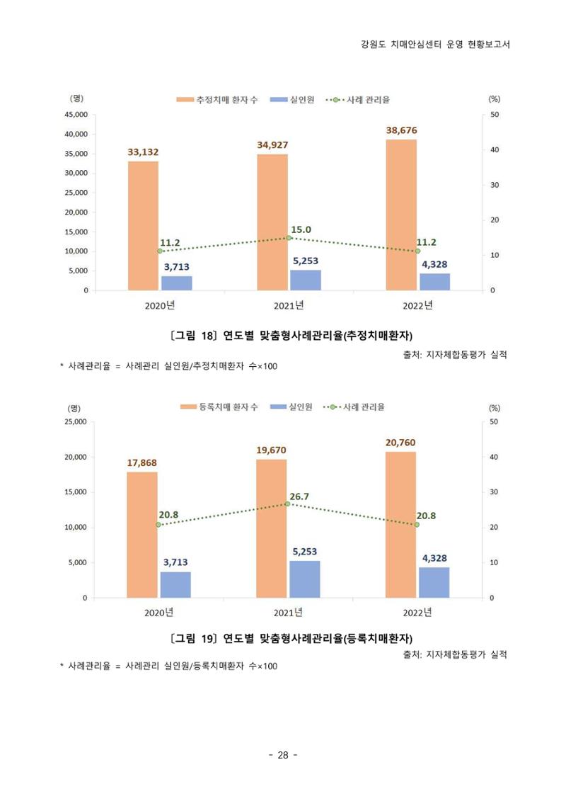 2022년 강원도 치매안심센터 운영 현황 보고서(2019~2022) 33페이지