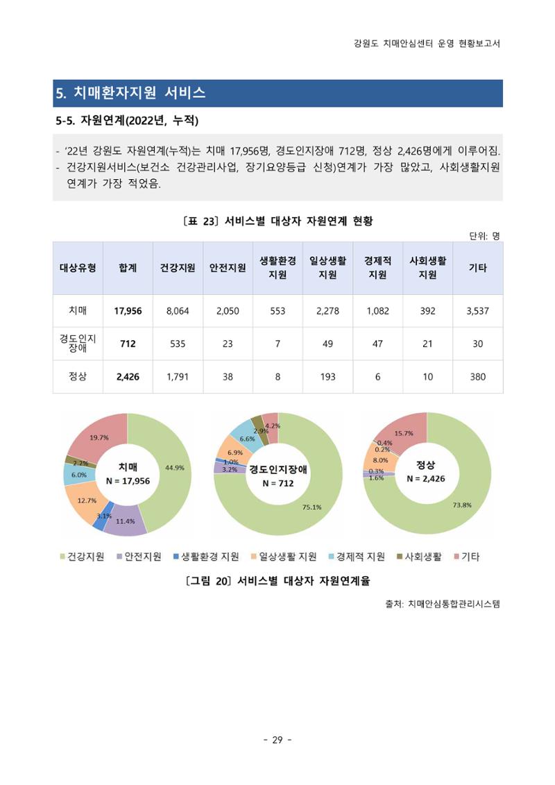 2022년 강원도 치매안심센터 운영 현황 보고서(2019~2022) 34페이지