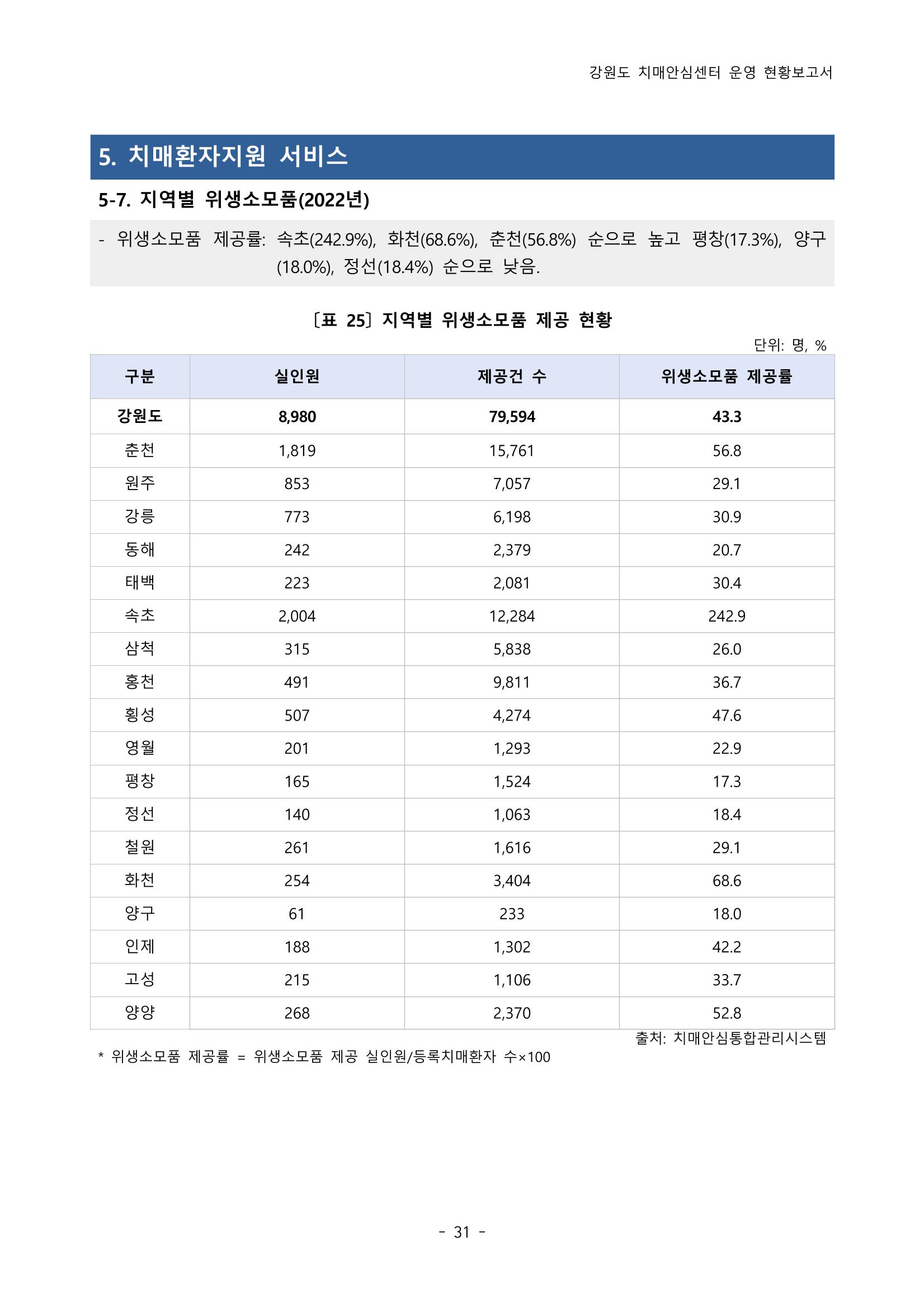 2022년 강원도 치매안심센터 운영 현황 보고서(2019~2022) 36페이지