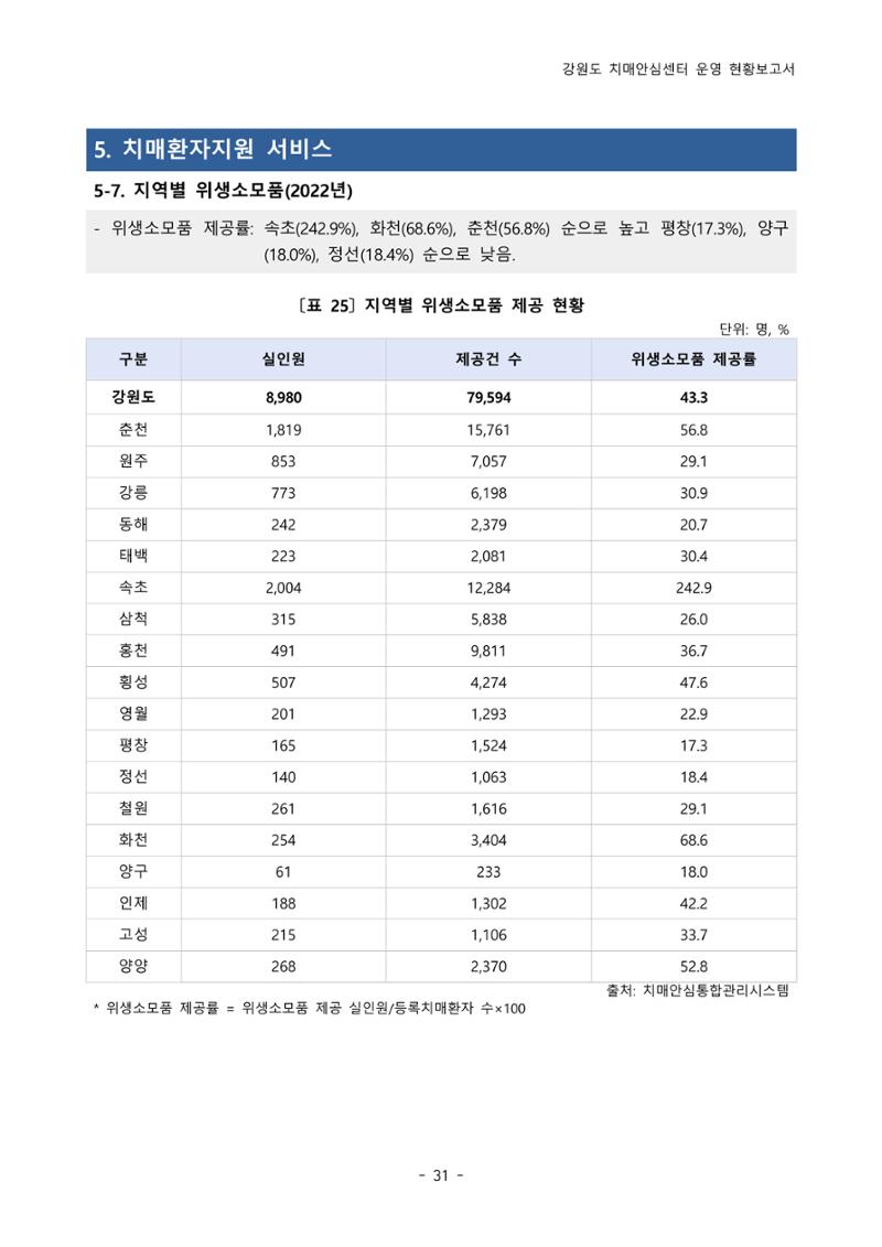 2022년 강원도 치매안심센터 운영 현황 보고서(2019~2022) 36페이지