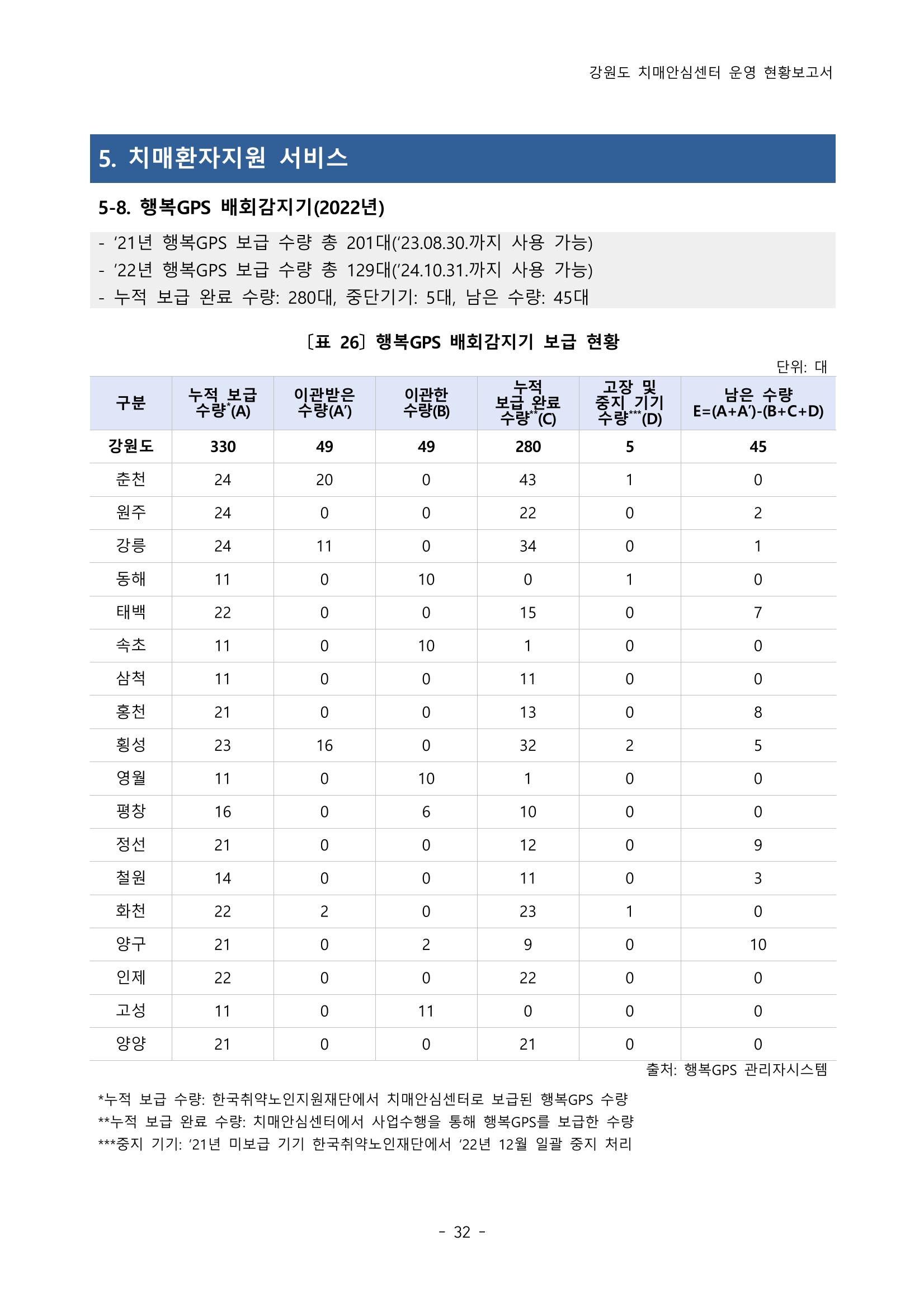 2022년 강원도 치매안심센터 운영 현황 보고서(2019~2022) 37페이지