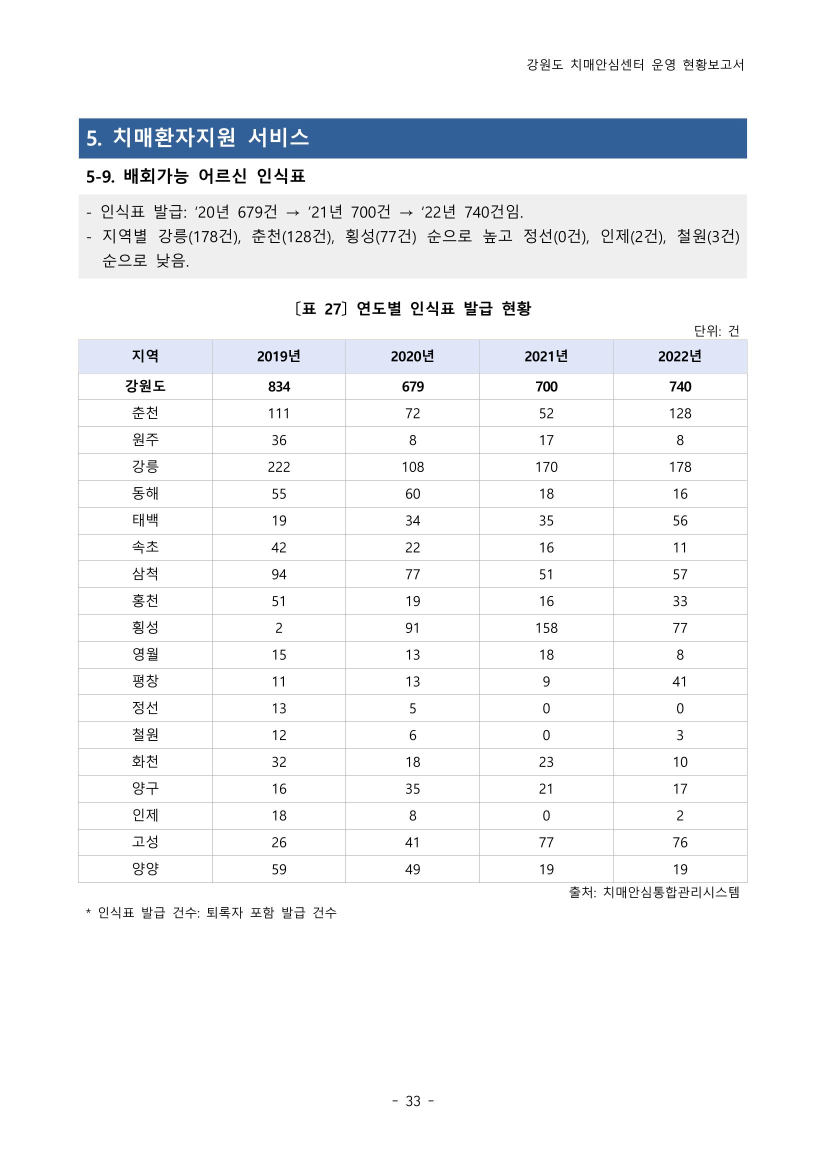 2022년 강원도 치매안심센터 운영 현황 보고서(2019~2022) 38페이지