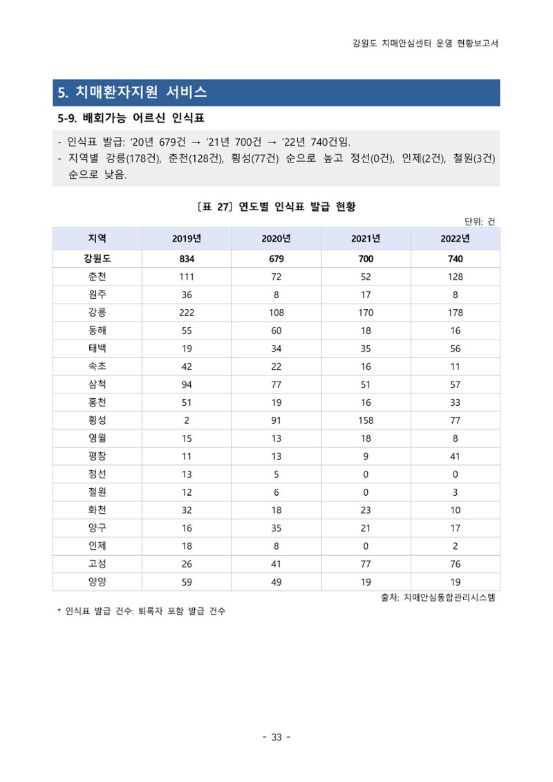2022년 강원도 치매안심센터 운영 현황 보고서(2019~2022) 38페이지