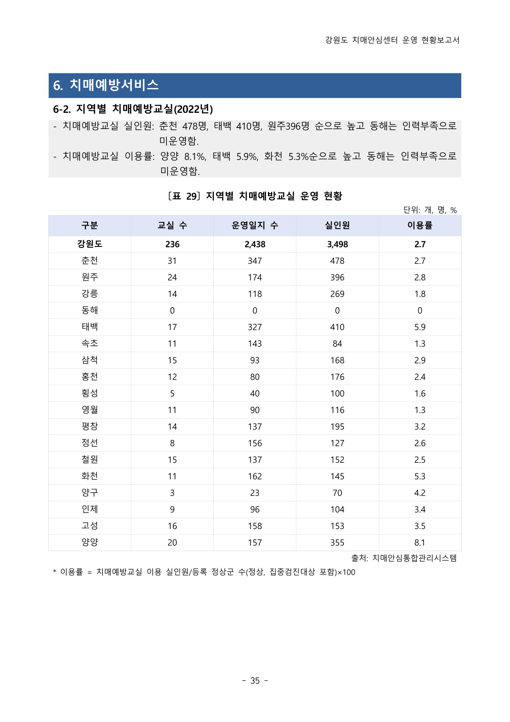 2022년 강원도 치매안심센터 운영 현황 보고서(2019~2022) 40페이지