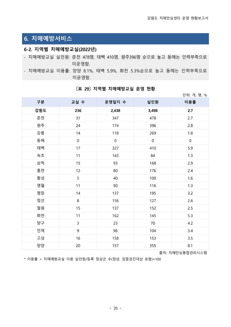 2022년 강원도 치매안심센터 운영 현황 보고서(2019~2022) 40페이지
