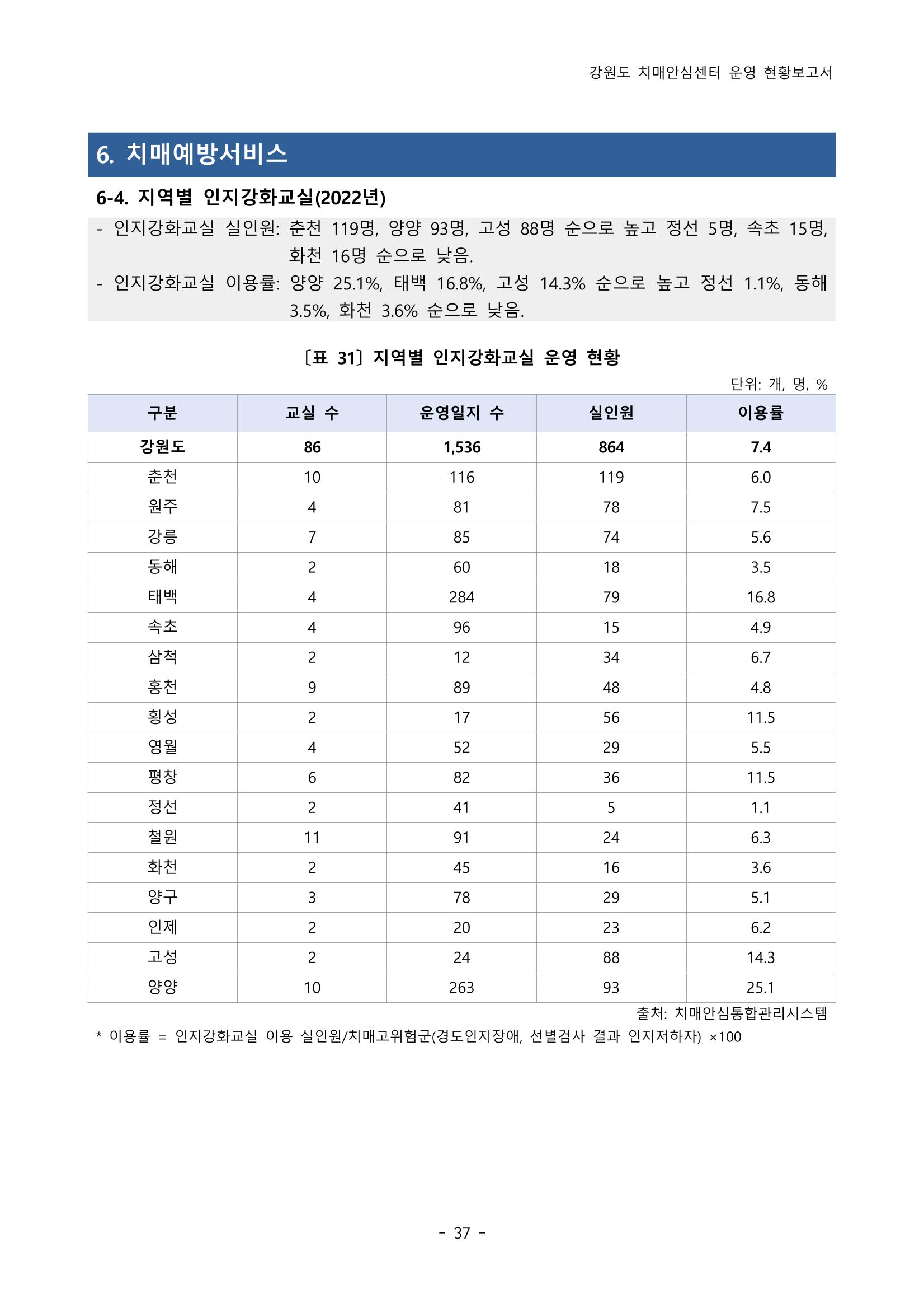 2022년 강원도 치매안심센터 운영 현황 보고서(2019~2022) 42페이지