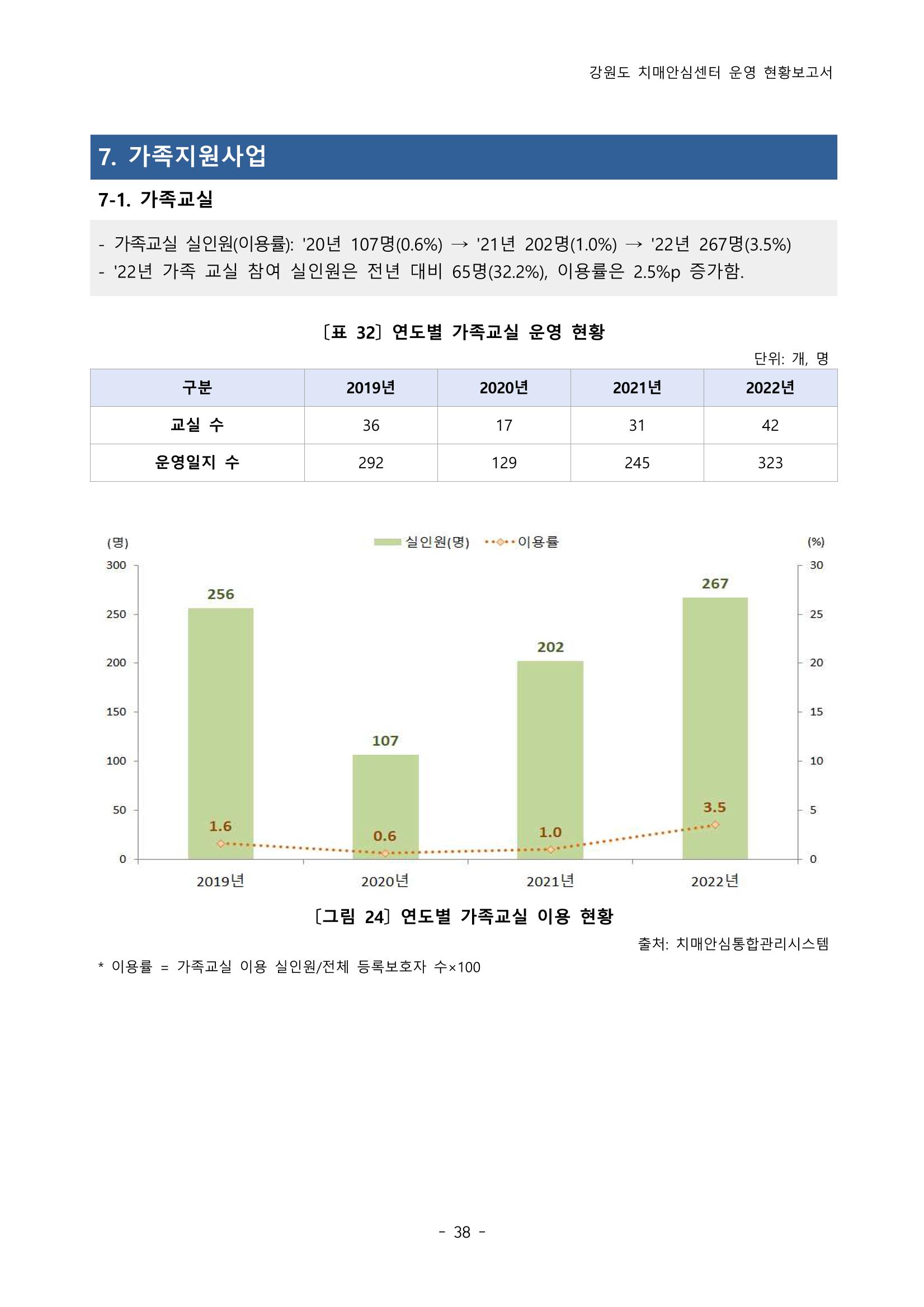 2022년 강원도 치매안심센터 운영 현황 보고서(2019~2022) 43페이지