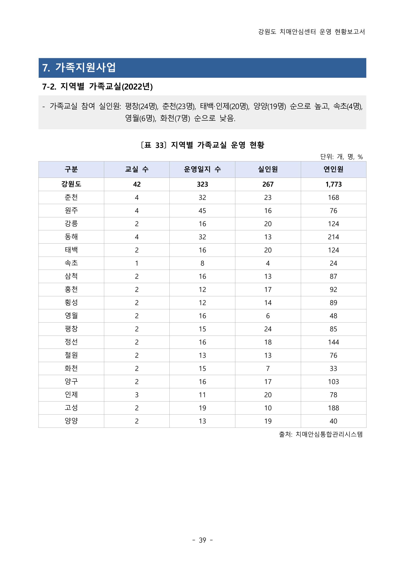 2022년 강원도 치매안심센터 운영 현황 보고서(2019~2022) 44페이지