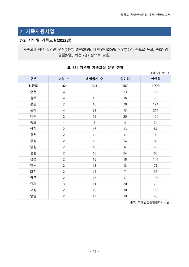 2022년 강원도 치매안심센터 운영 현황 보고서(2019~2022) 44페이지