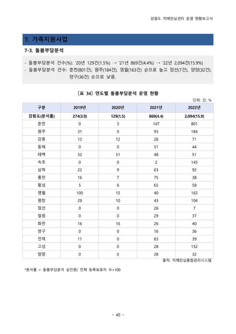 2022년 강원도 치매안심센터 운영 현황 보고서(2019~2022) 45페이지