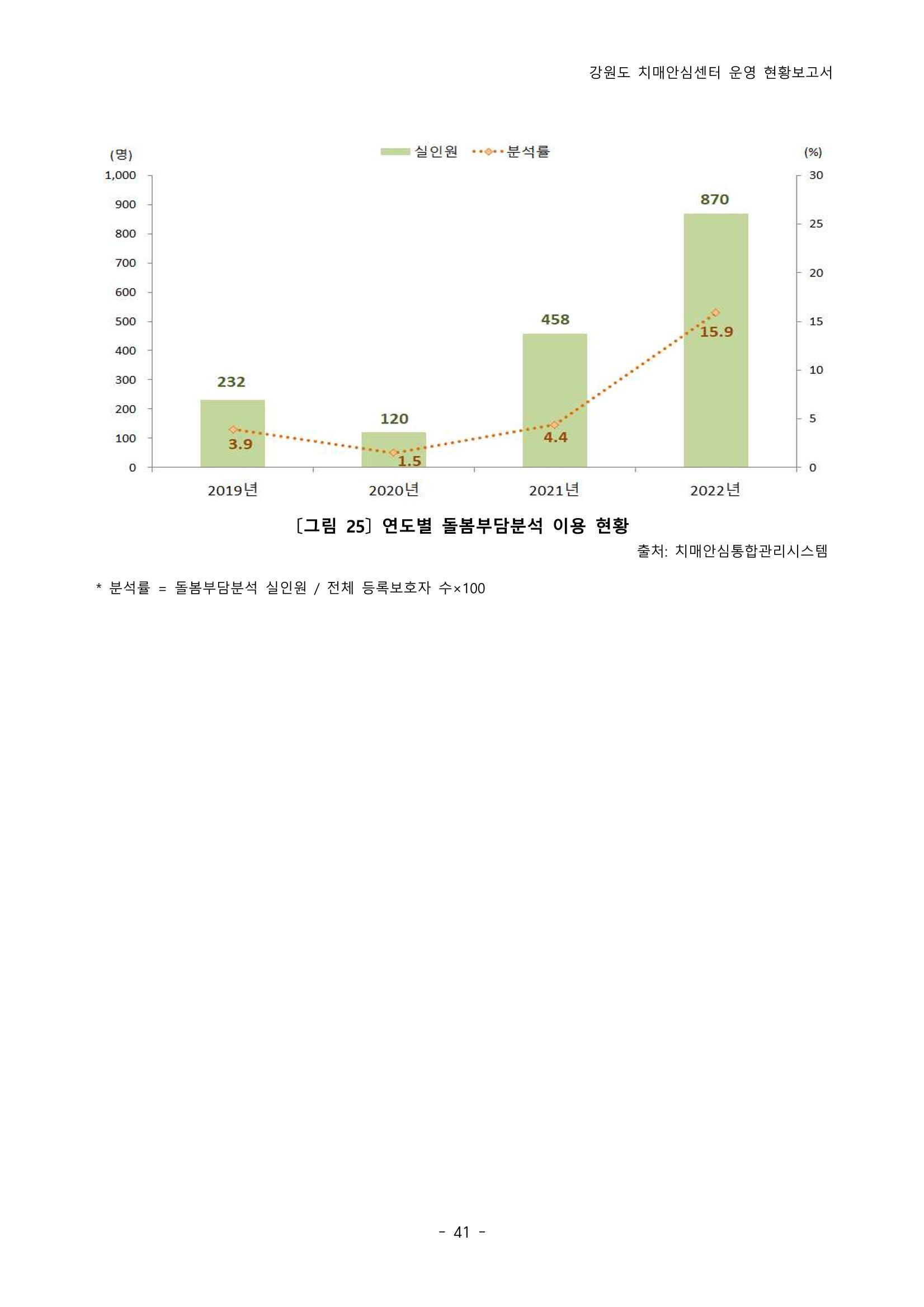 2022년 강원도 치매안심센터 운영 현황 보고서(2019~2022) 46페이지