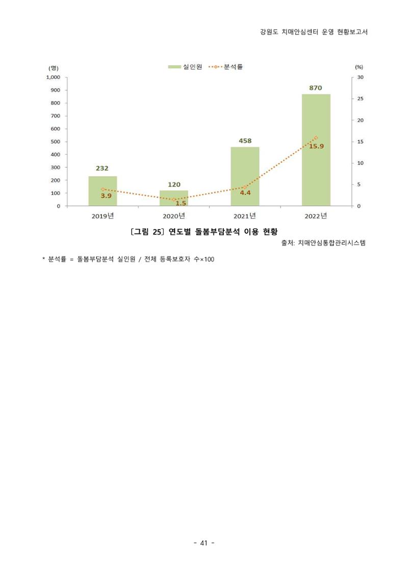 2022년 강원도 치매안심센터 운영 현황 보고서(2019~2022) 46페이지