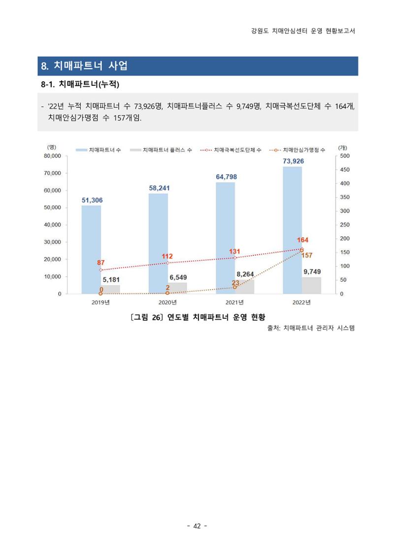2022년 강원도 치매안심센터 운영 현황 보고서(2019~2022) 47페이지