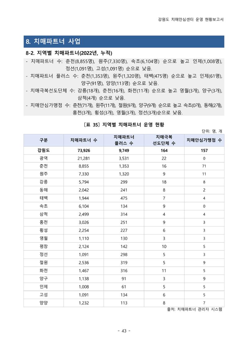 2022년 강원도 치매안심센터 운영 현황 보고서(2019~2022) 48페이지