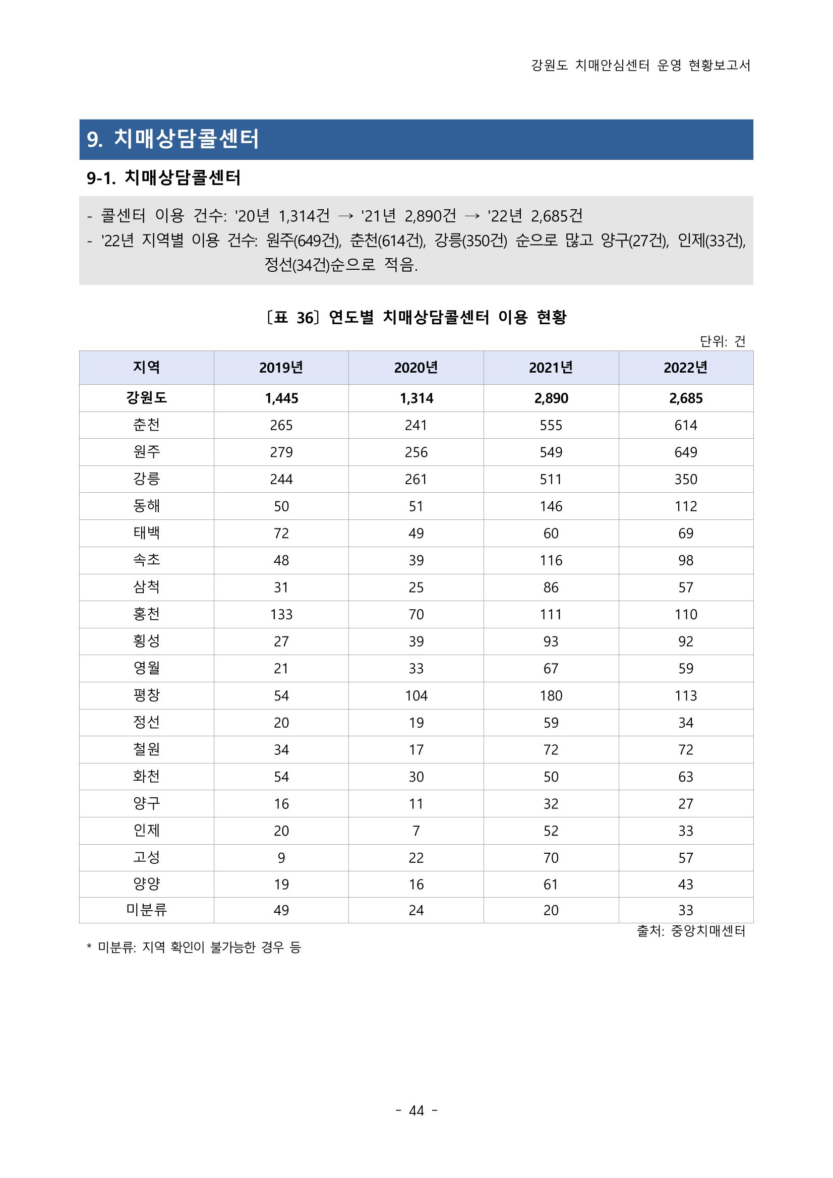 2022년 강원도 치매안심센터 운영 현황 보고서(2019~2022) 49페이지