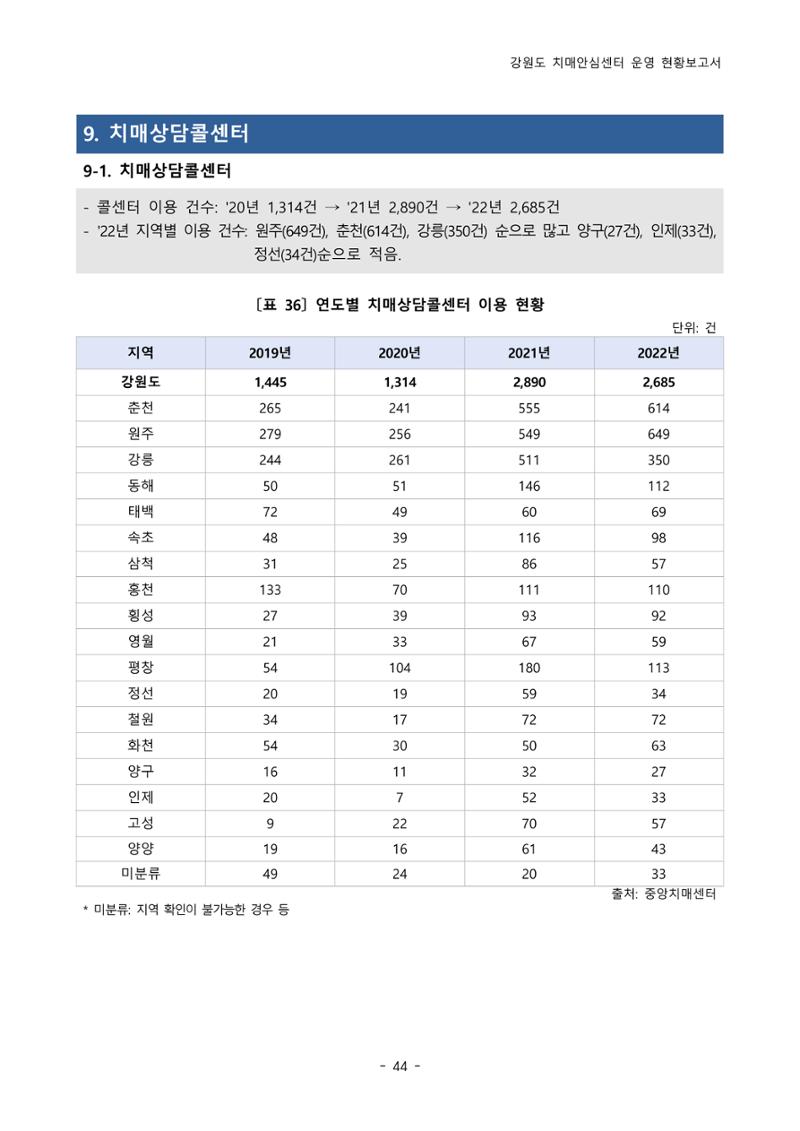 2022년 강원도 치매안심센터 운영 현황 보고서(2019~2022) 49페이지