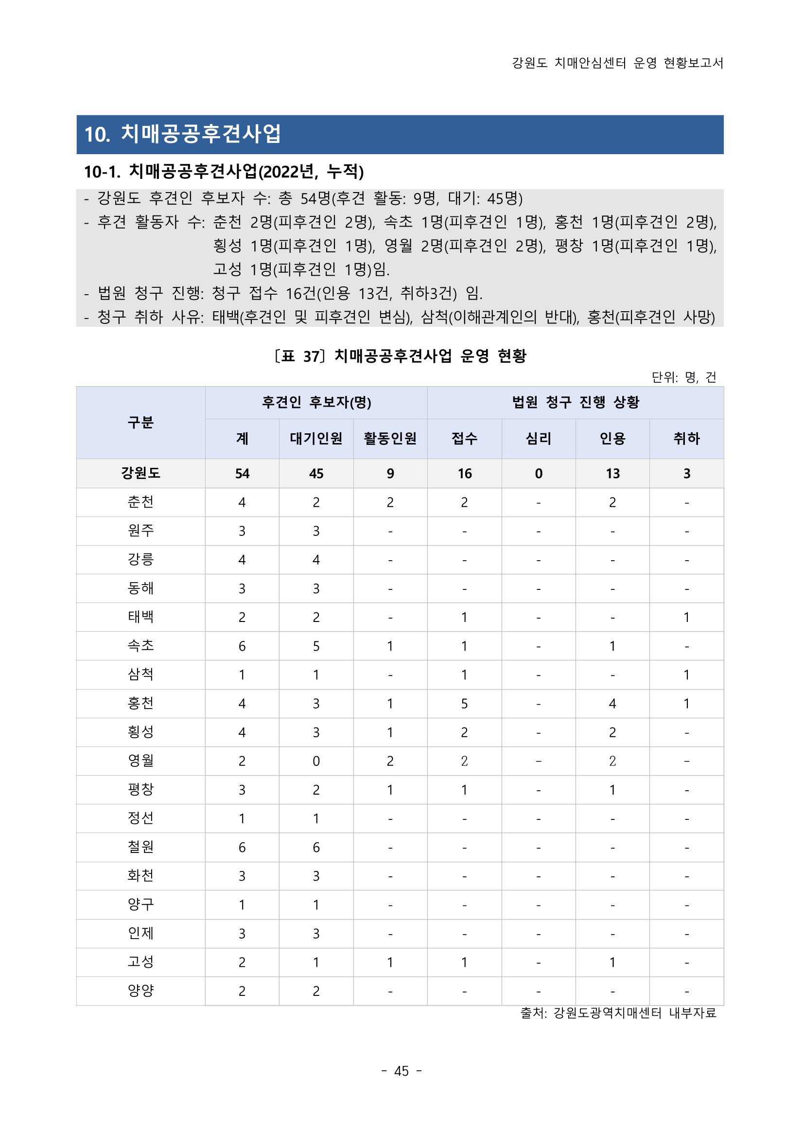 2022년 강원도 치매안심센터 운영 현황 보고서(2019~2022) 50페이지