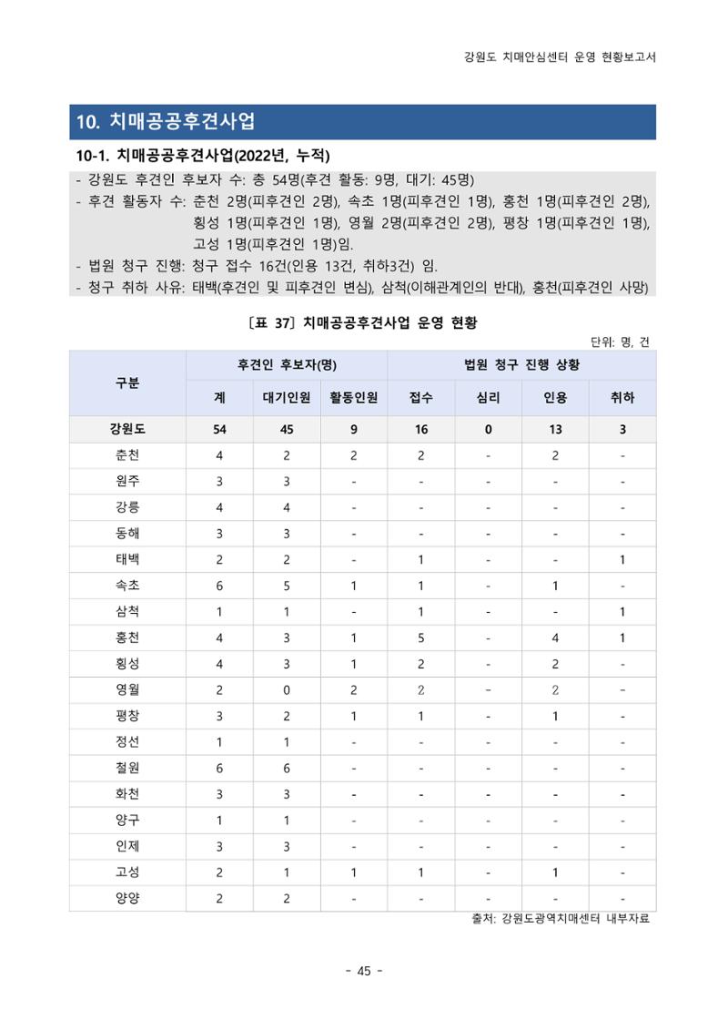 2022년 강원도 치매안심센터 운영 현황 보고서(2019~2022) 50페이지