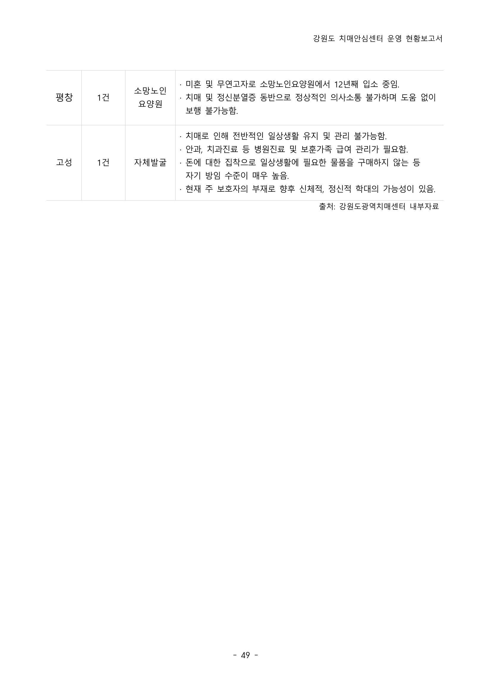 2022년 강원도 치매안심센터 운영 현황 보고서(2019~2022) 54페이지