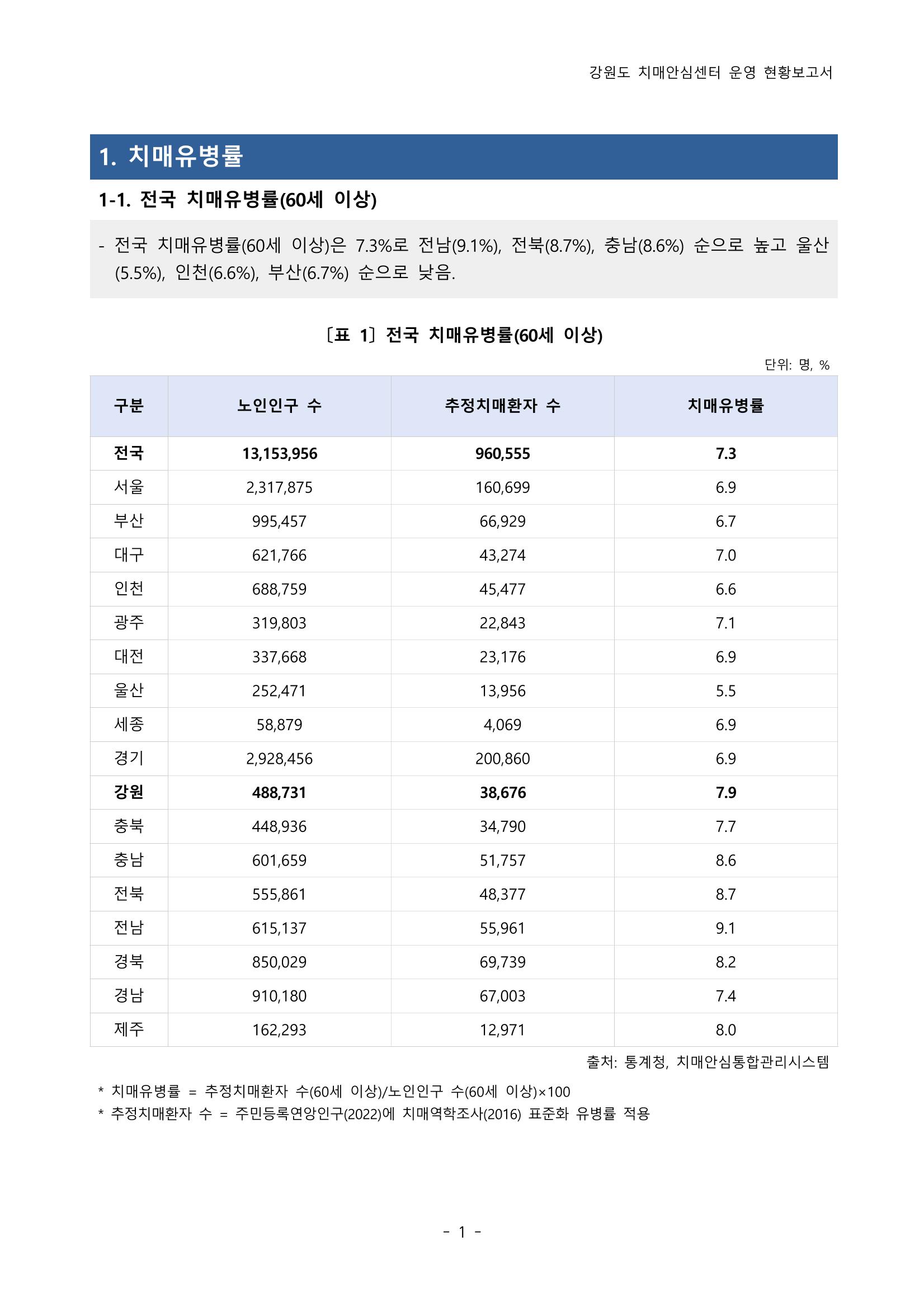 2022년 강원도 치매안심센터 운영 현황 보고서(2019~2022) 6페이지