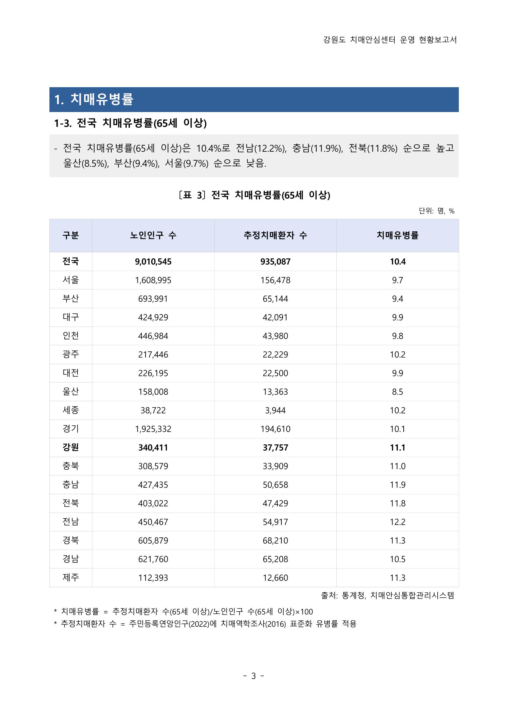 2022년 강원도 치매안심센터 운영 현황 보고서(2019~2022) 8페이지