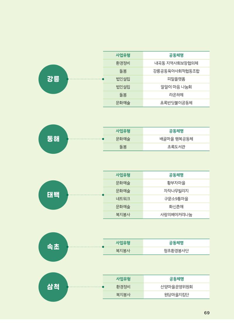 2022 강원도 마을공동체 우수사례집 71페이지