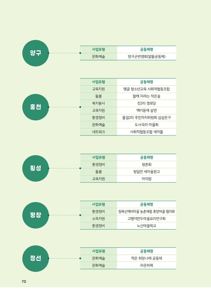 2022 강원도 마을공동체 우수사례집 72페이지