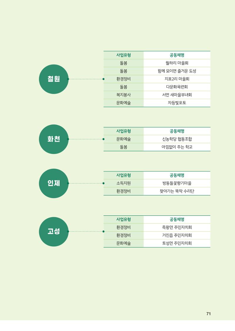 2022 강원도 마을공동체 우수사례집 73페이지