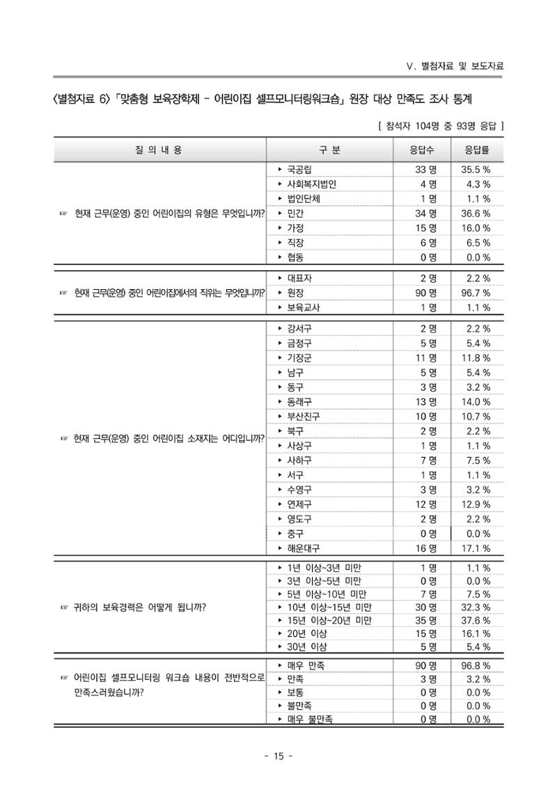 2022 부산광역시육아종합지원센터 운영결과보고서 295페이지
