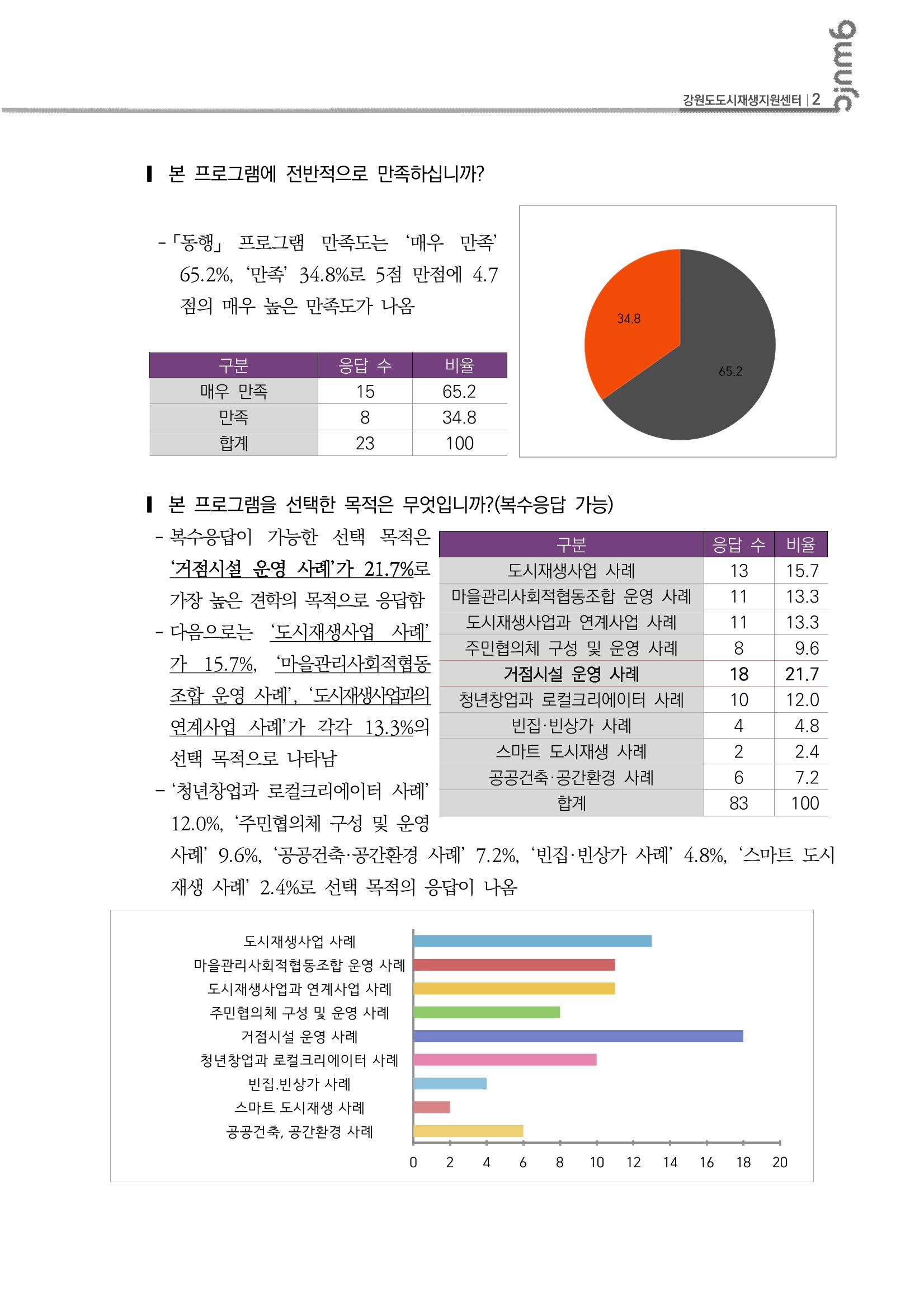 2023_R13 2023년 강원도 도시재생대학원대학 사례견학 동행 1,2차 만족도결과 3p