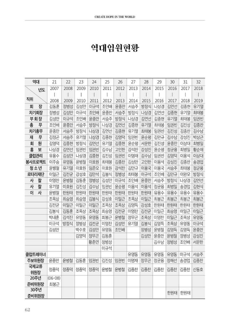 수원팔달로타리클럽 2023-24 회장 이취임식 64페이지