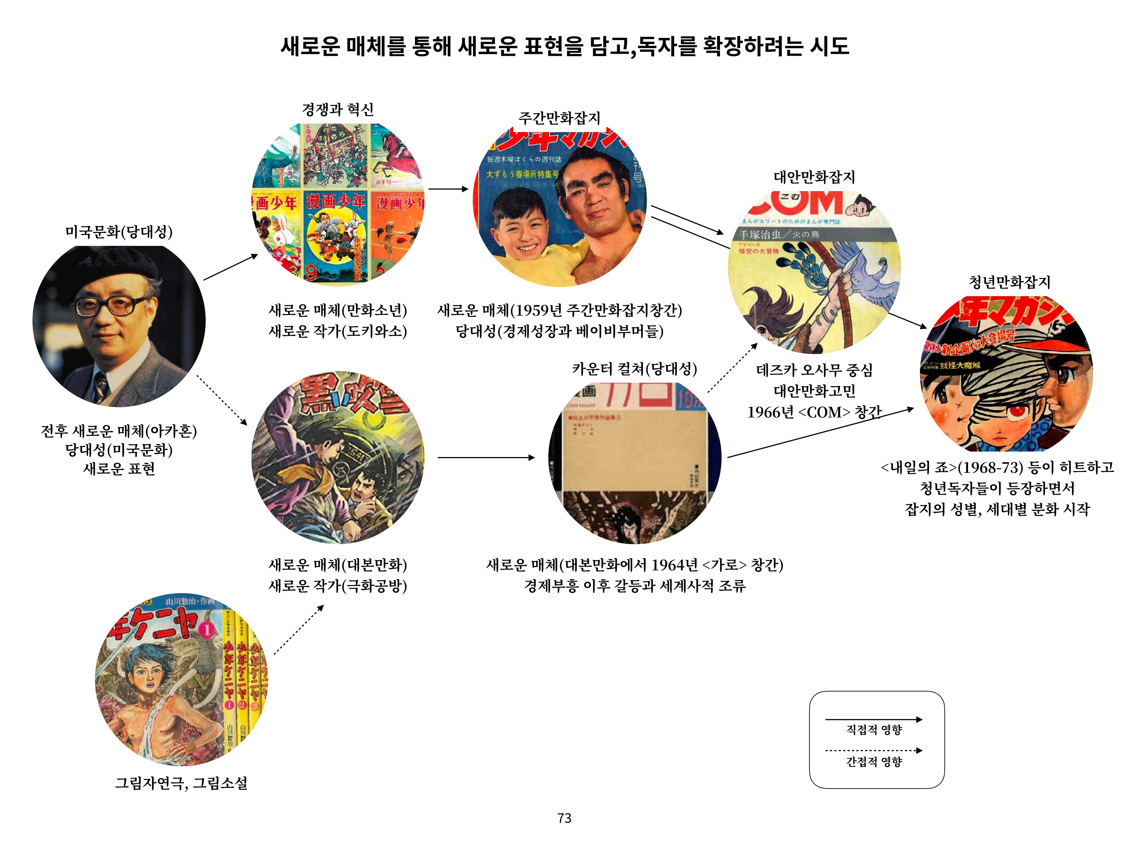 2023 제1차 열린만화포럼 : 한국출판만화시장의 현황과 과제_섹션1 발제문 73페이지