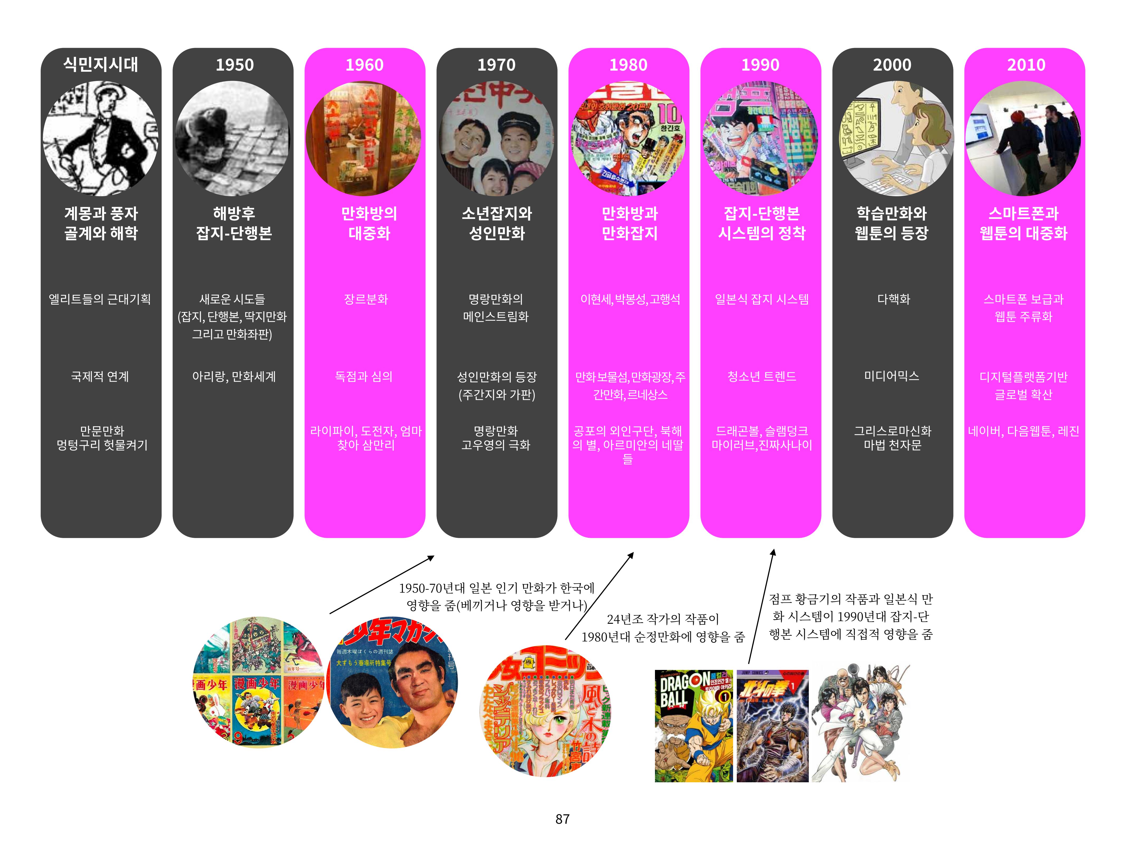 2023 제1차 열린만화포럼 : 한국출판만화시장의 현황과 과제_섹션1 발제문 87페이지
