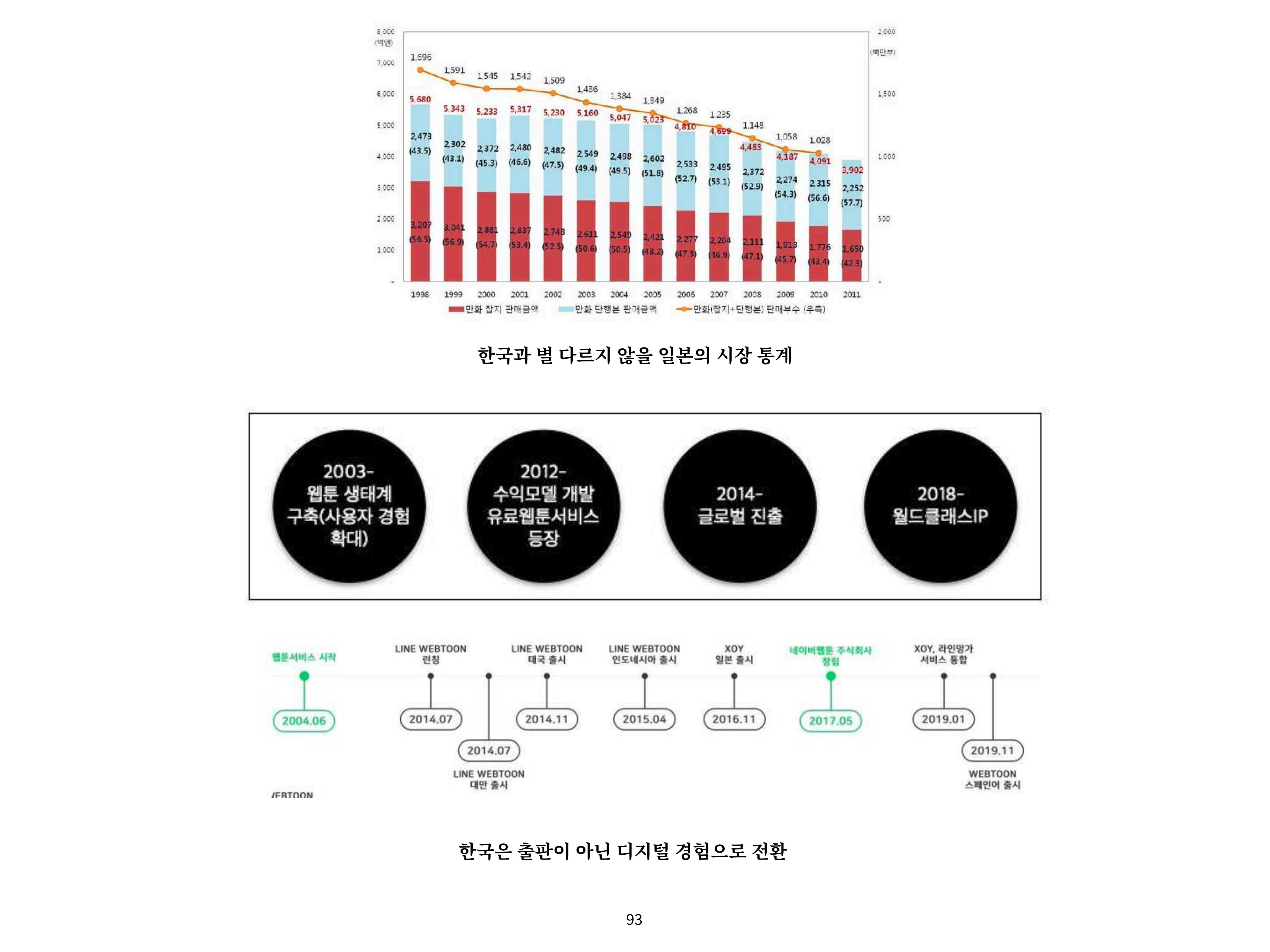 2023 제1차 열린만화포럼 : 한국출판만화시장의 현황과 과제_섹션1 발제문 93페이지