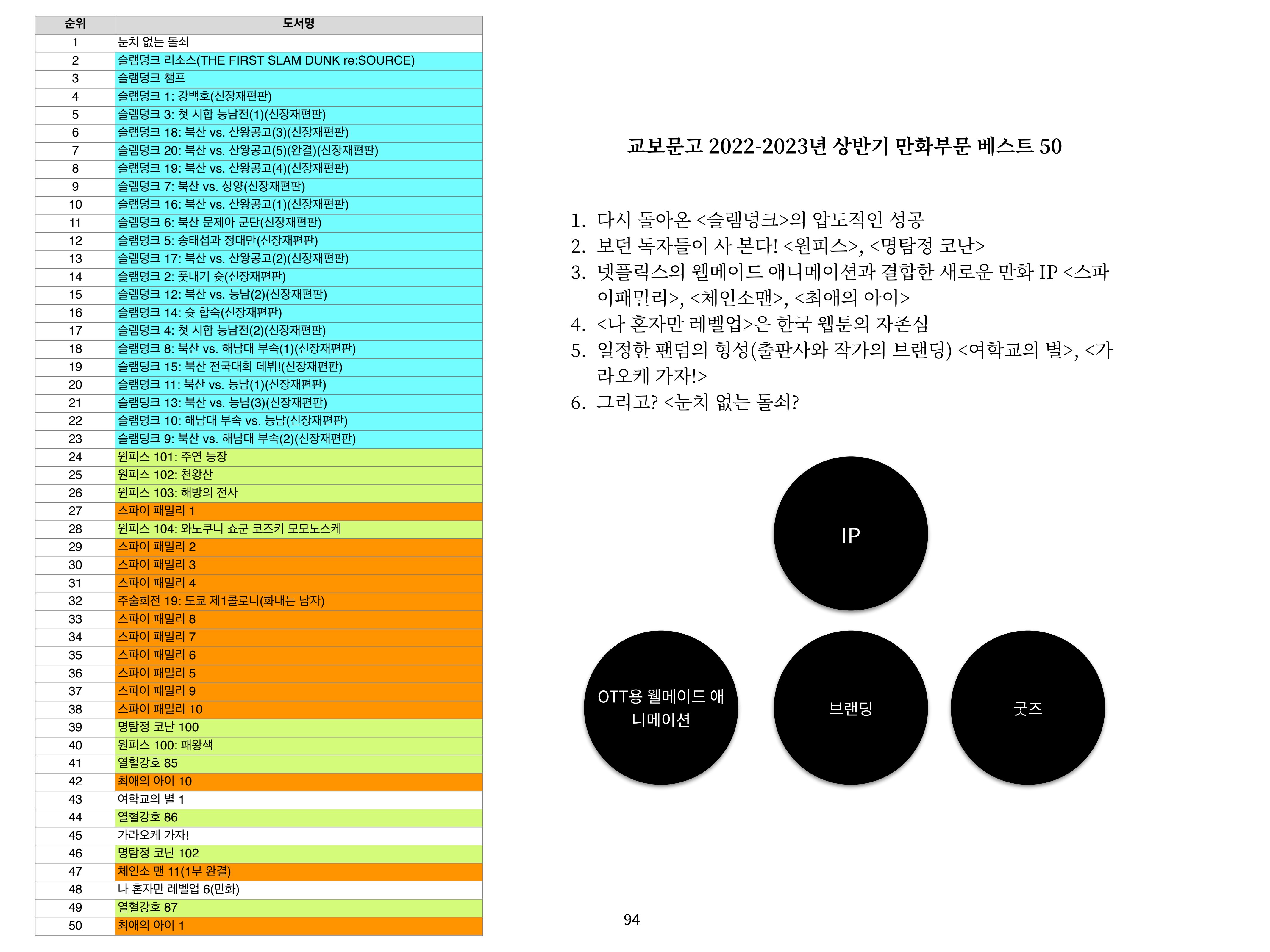 2023 제1차 열린만화포럼 : 한국출판만화시장의 현황과 과제_섹션1 발제문 94페이지