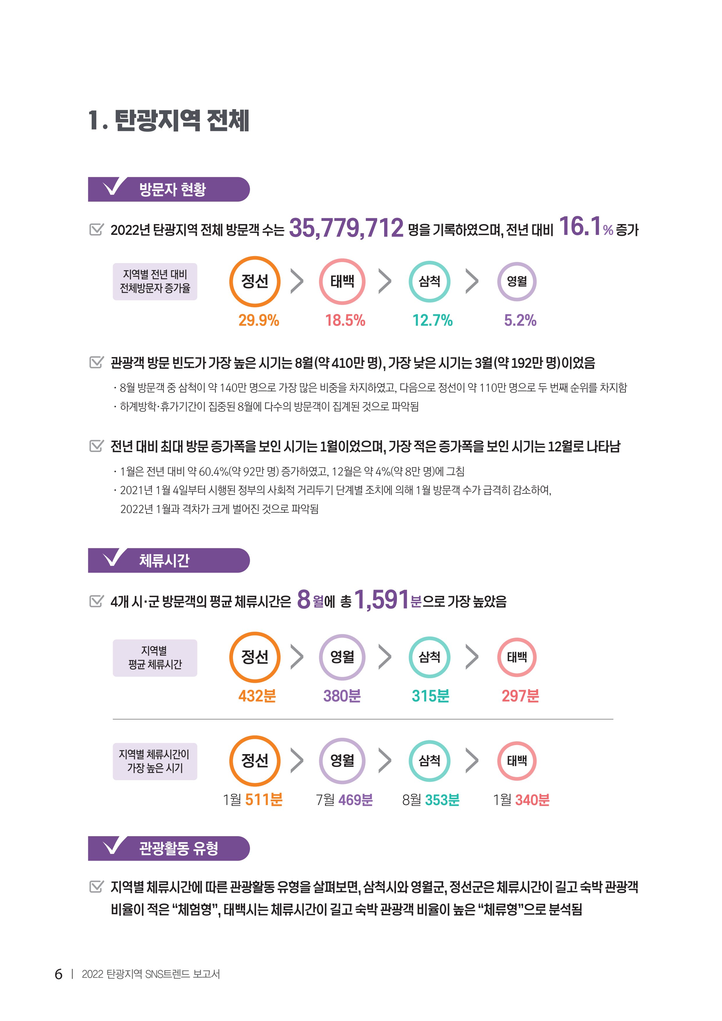 2022탄광지역 SNS트렌드 보고서 15페이지