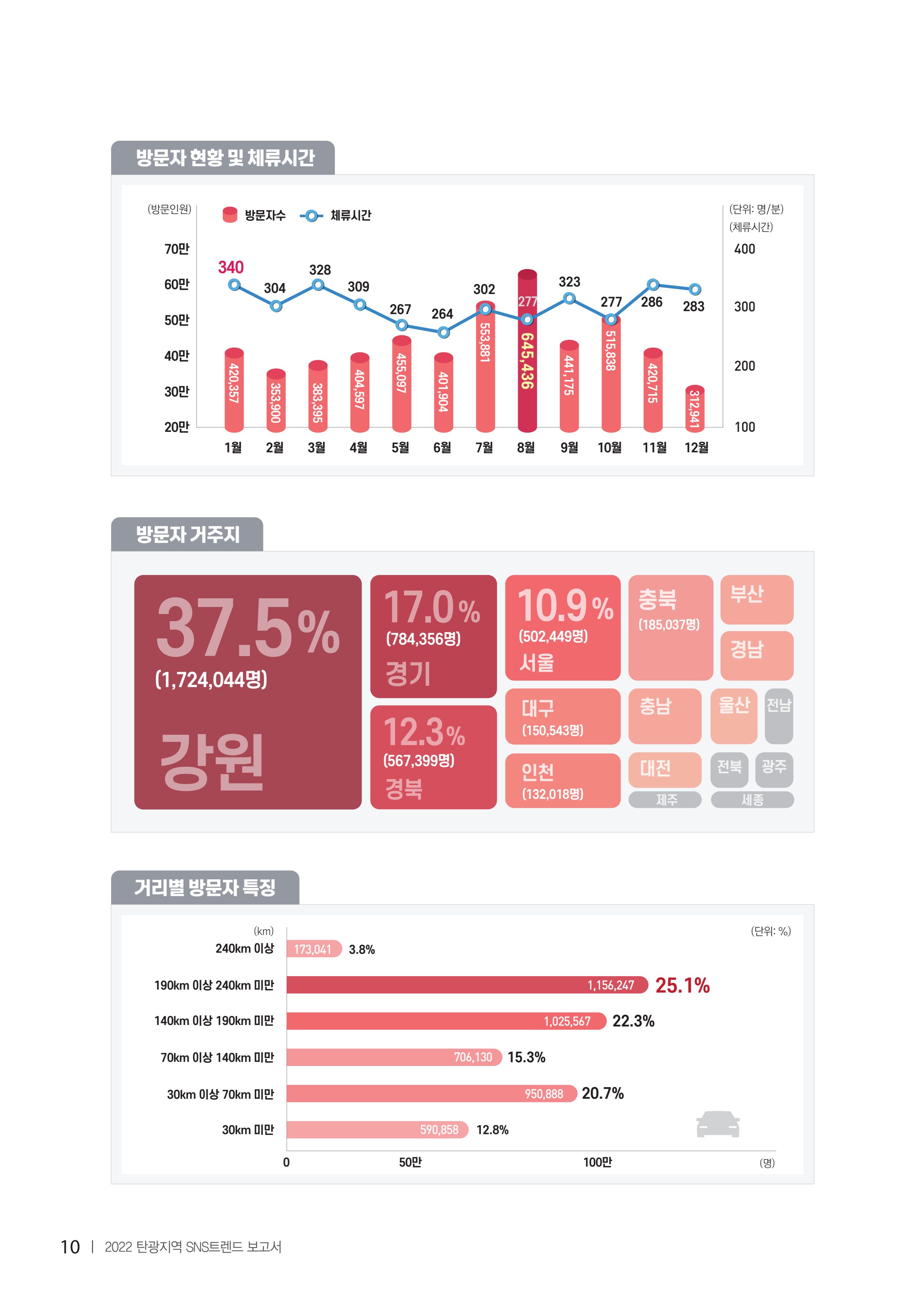 2022탄광지역 SNS트렌드 보고서 19페이지
