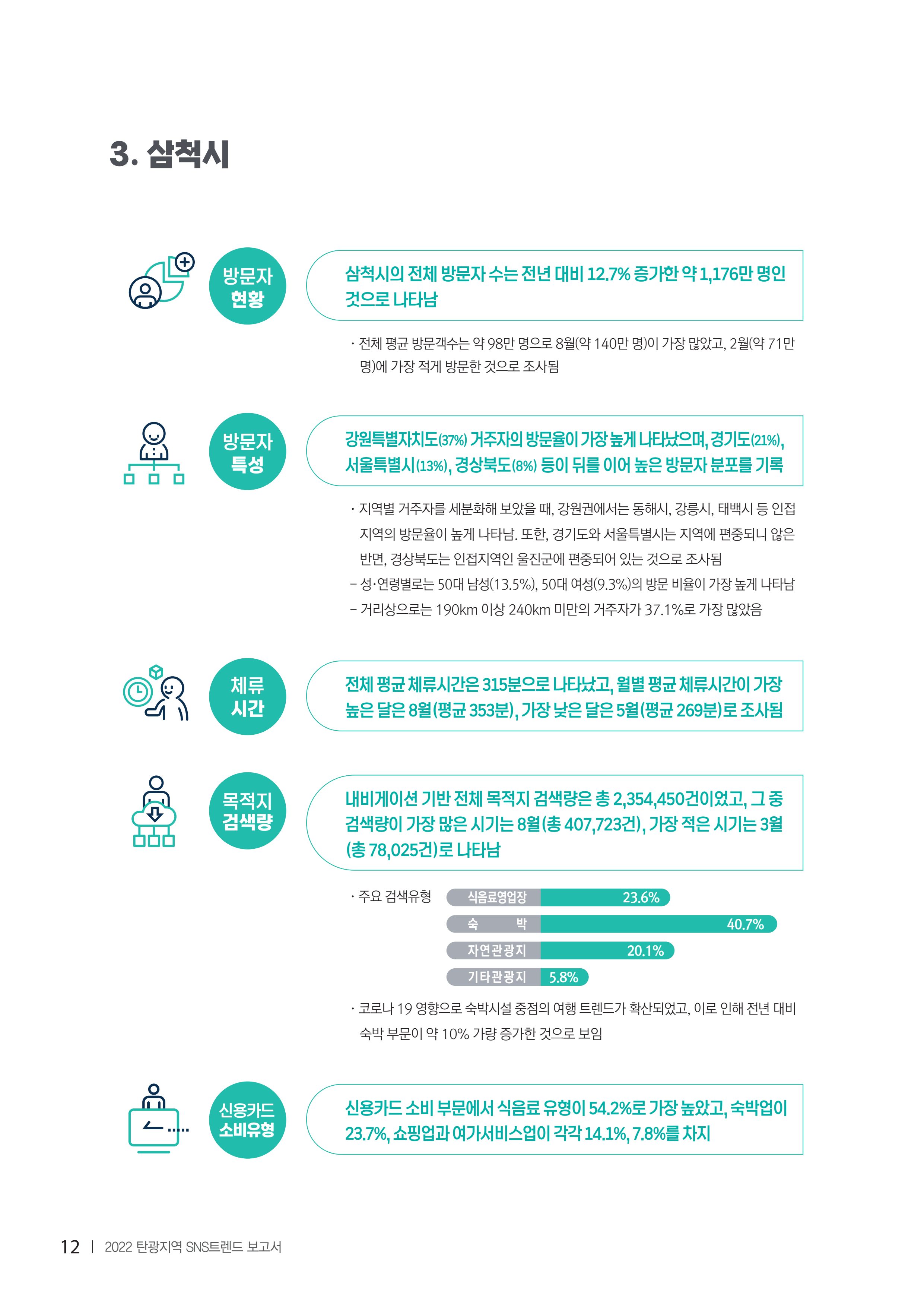 2022탄광지역 SNS트렌드 보고서 21페이지