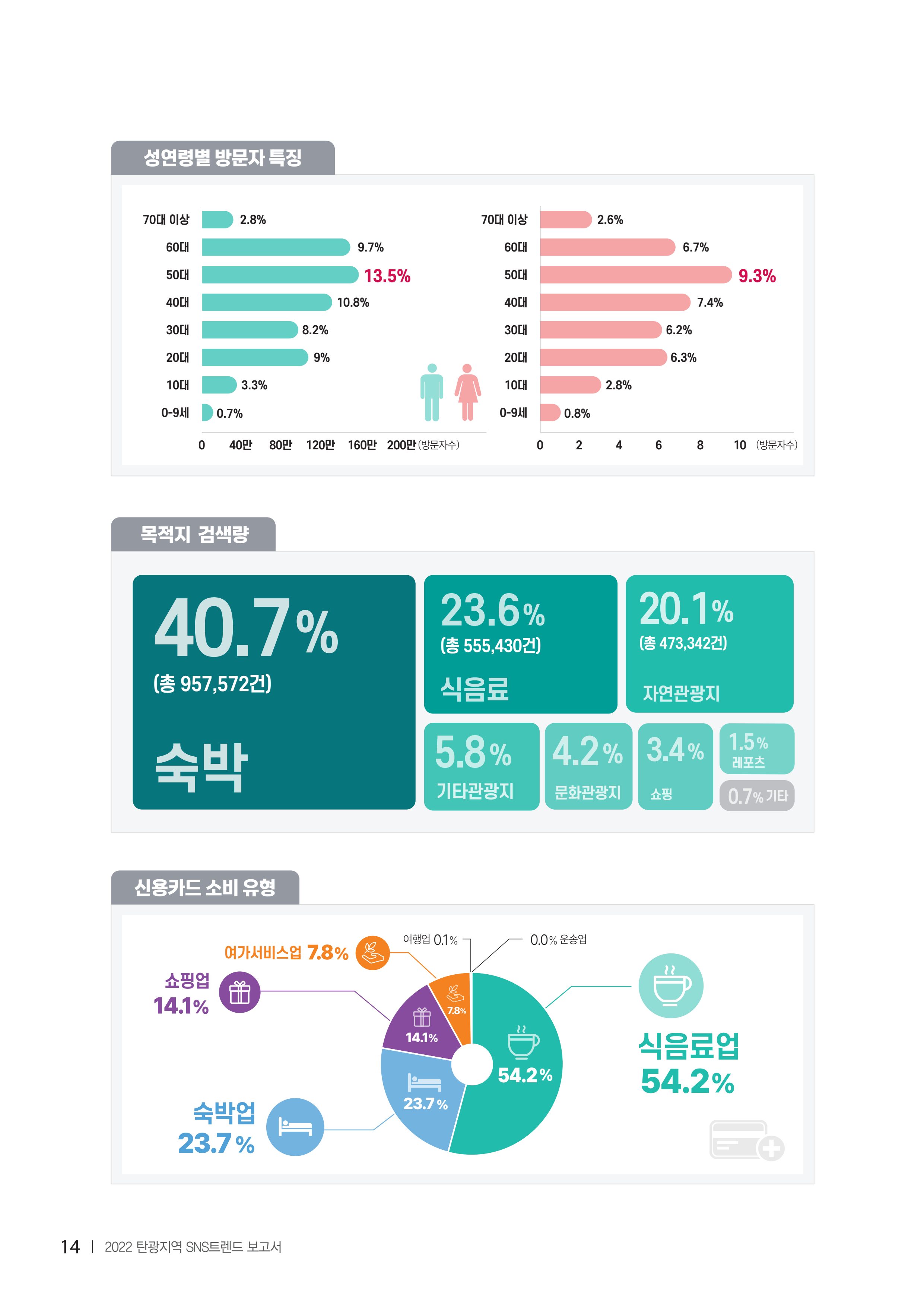 2022탄광지역 SNS트렌드 보고서 23페이지