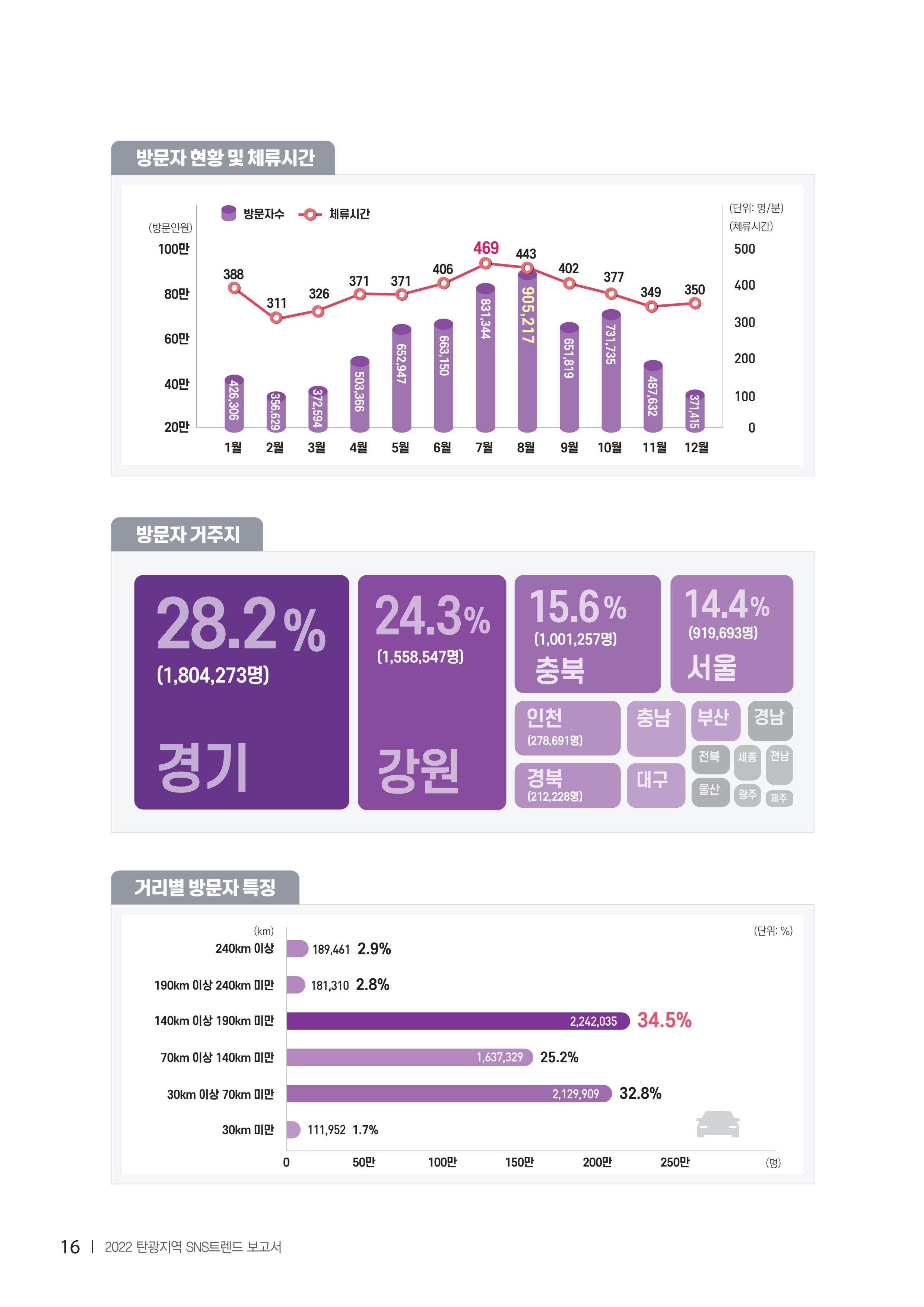 2022탄광지역 SNS트렌드 보고서 25페이지