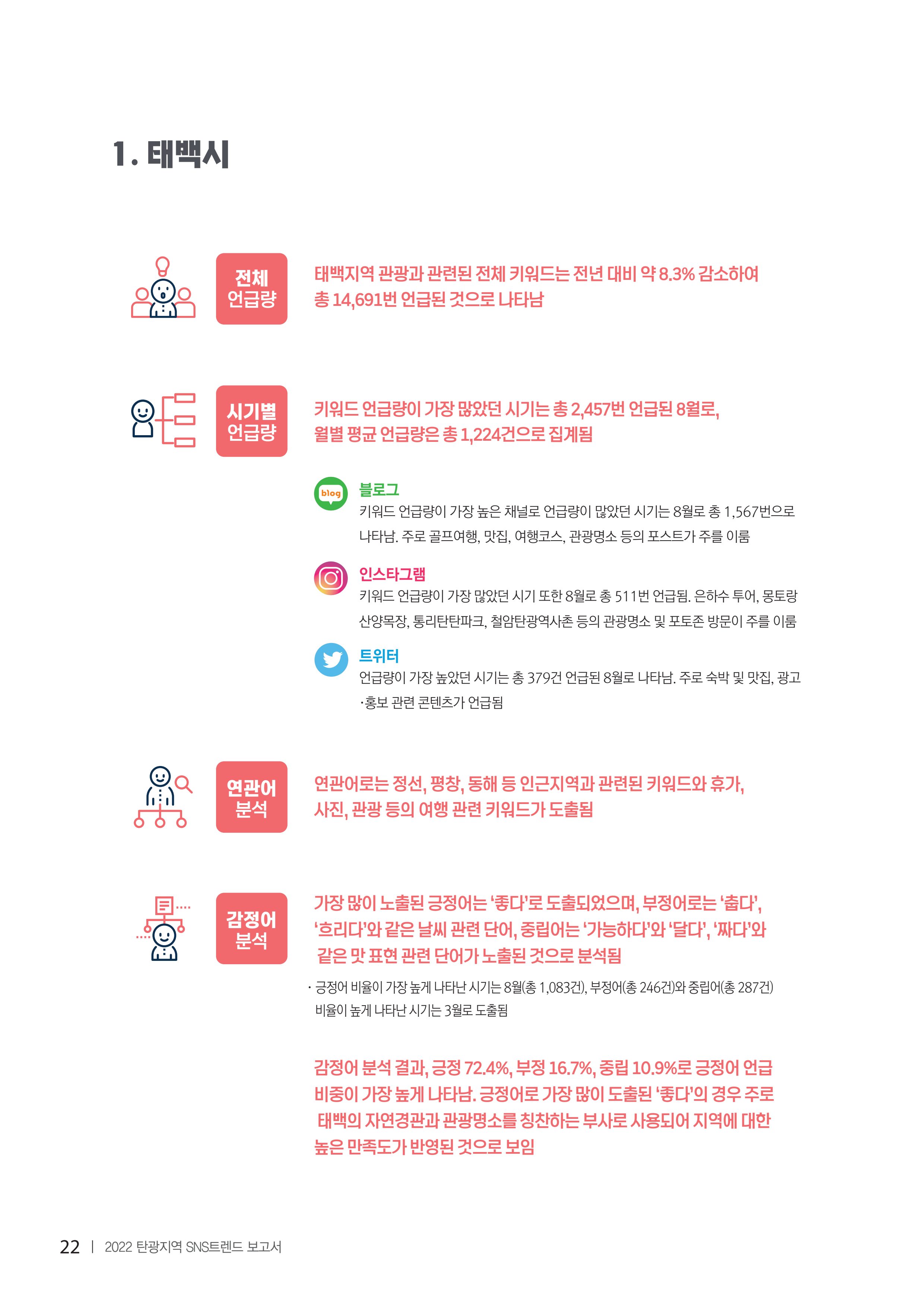 2022탄광지역 SNS트렌드 보고서 31페이지