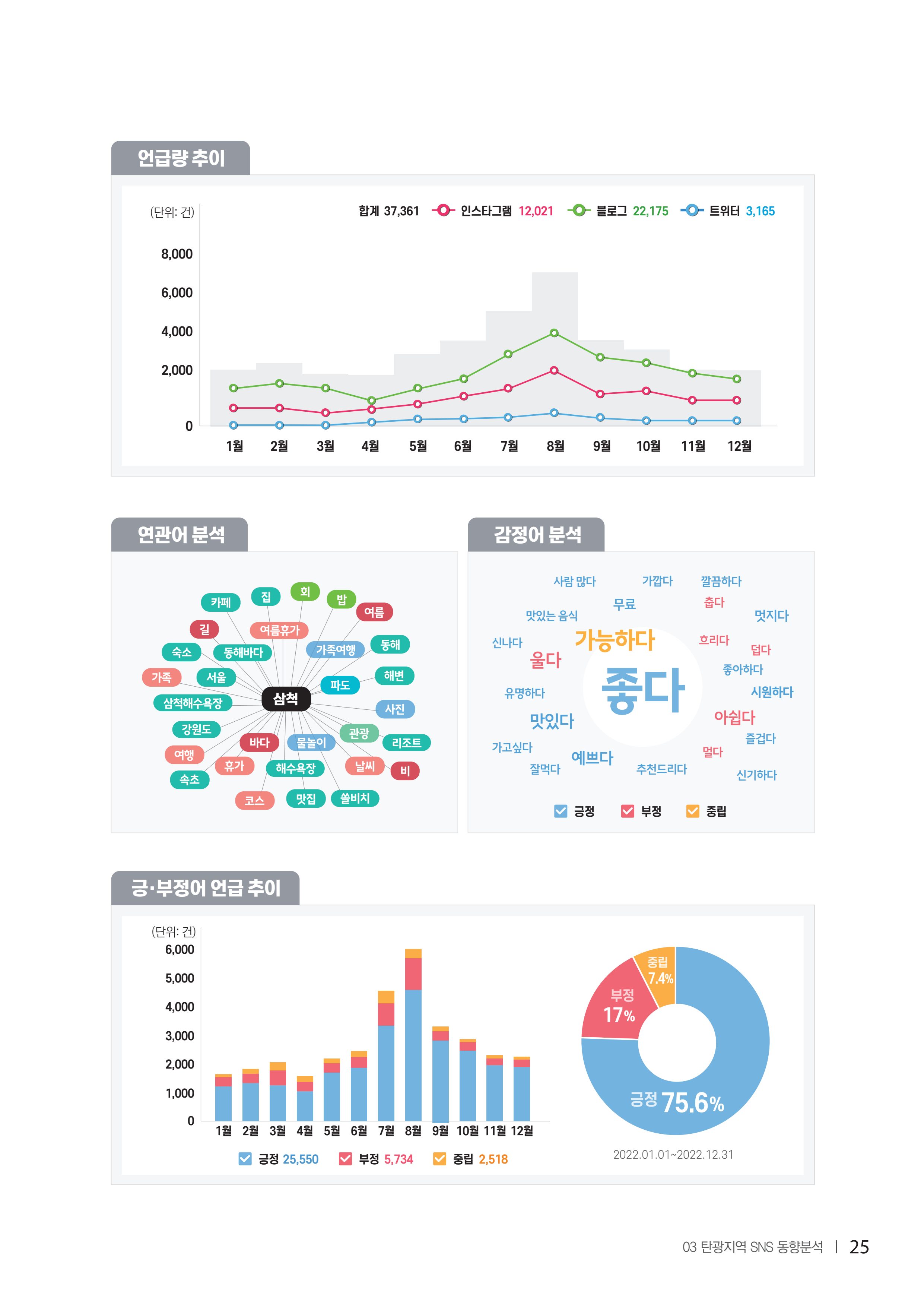 2022탄광지역 SNS트렌드 보고서 34페이지