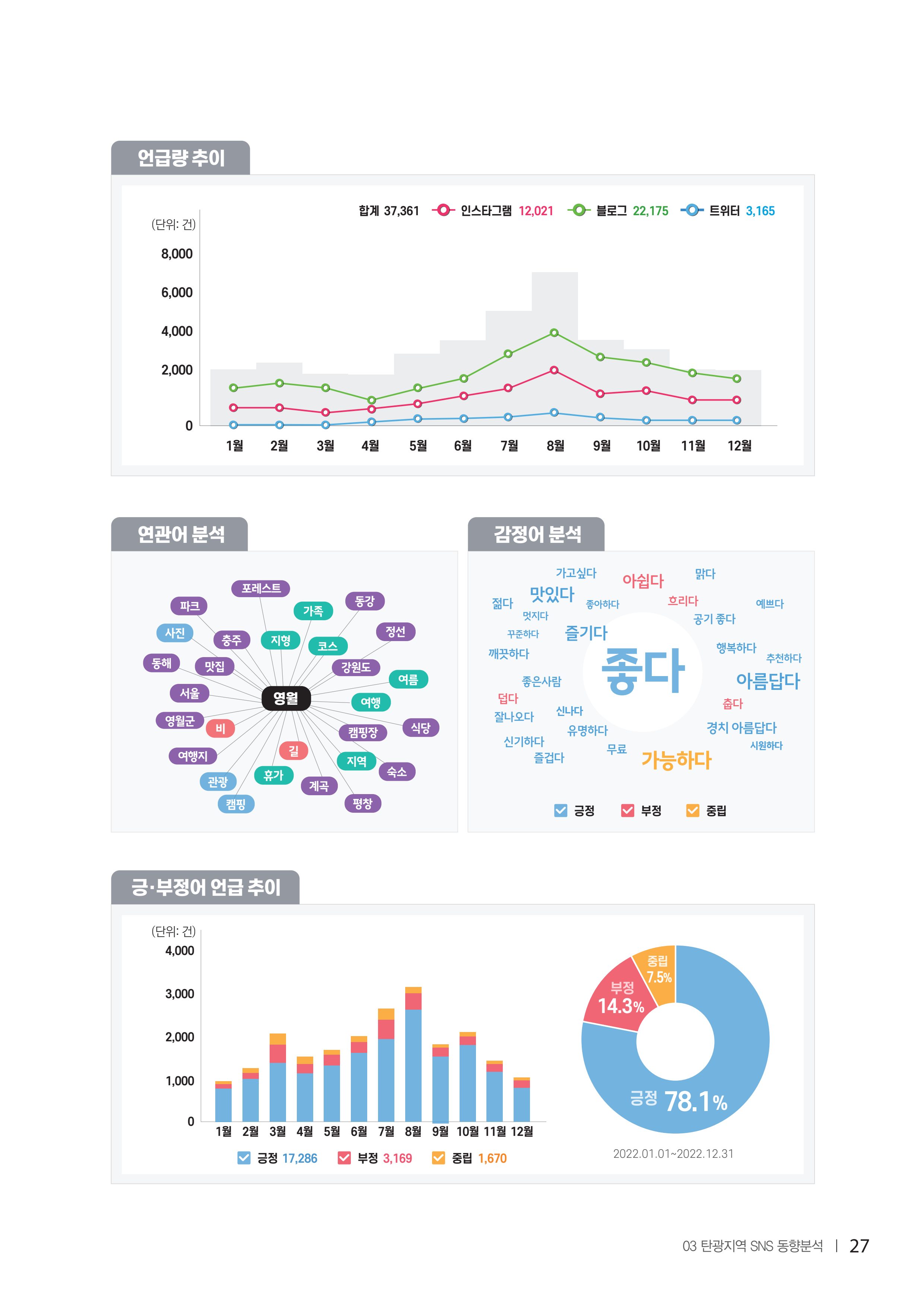 2022탄광지역 SNS트렌드 보고서 36페이지
