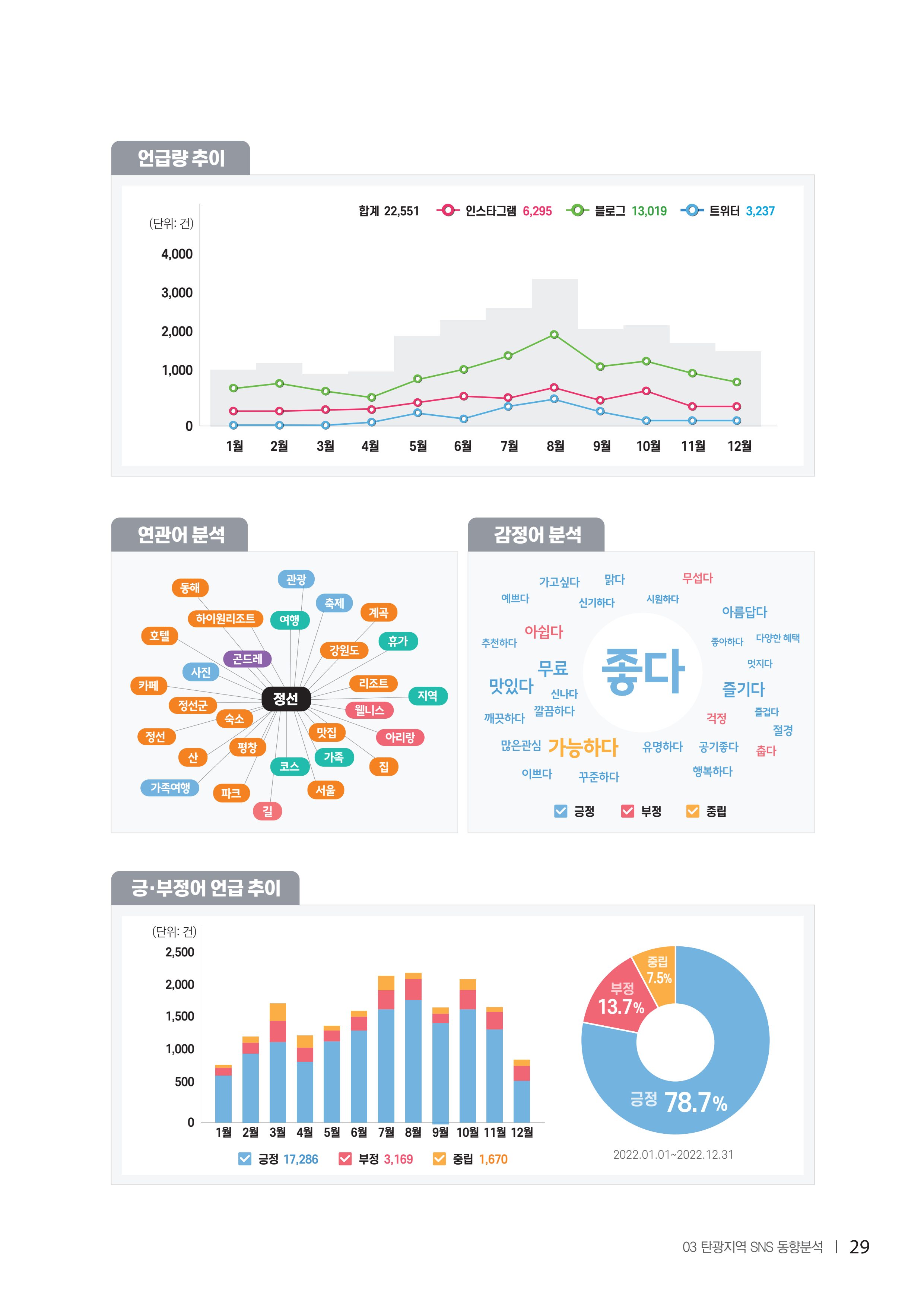 2022탄광지역 SNS트렌드 보고서 38페이지