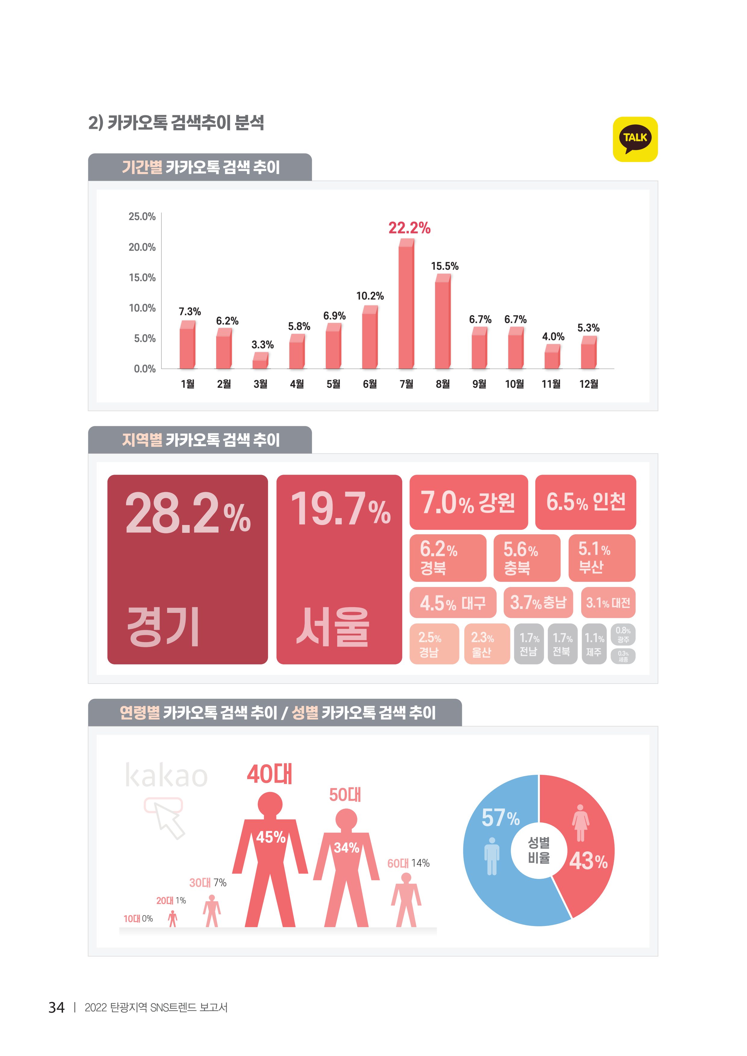 2022탄광지역 SNS트렌드 보고서 43페이지