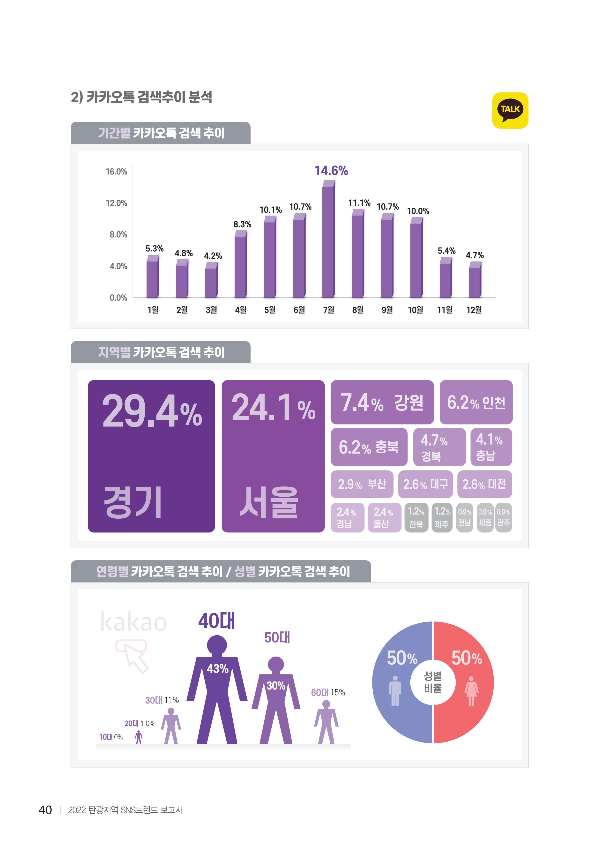 2022탄광지역 SNS트렌드 보고서 49페이지