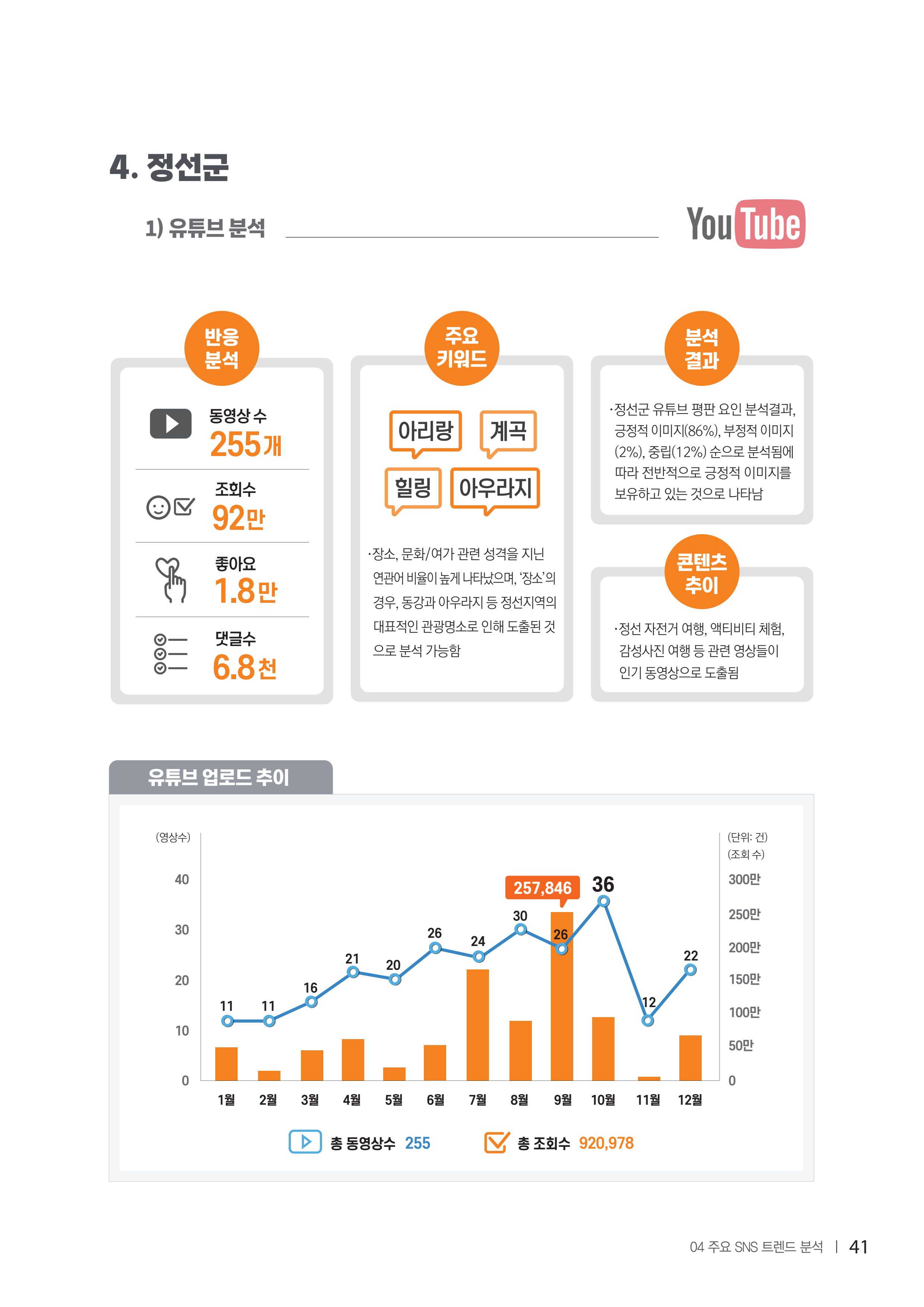 2022탄광지역 SNS트렌드 보고서 50페이지