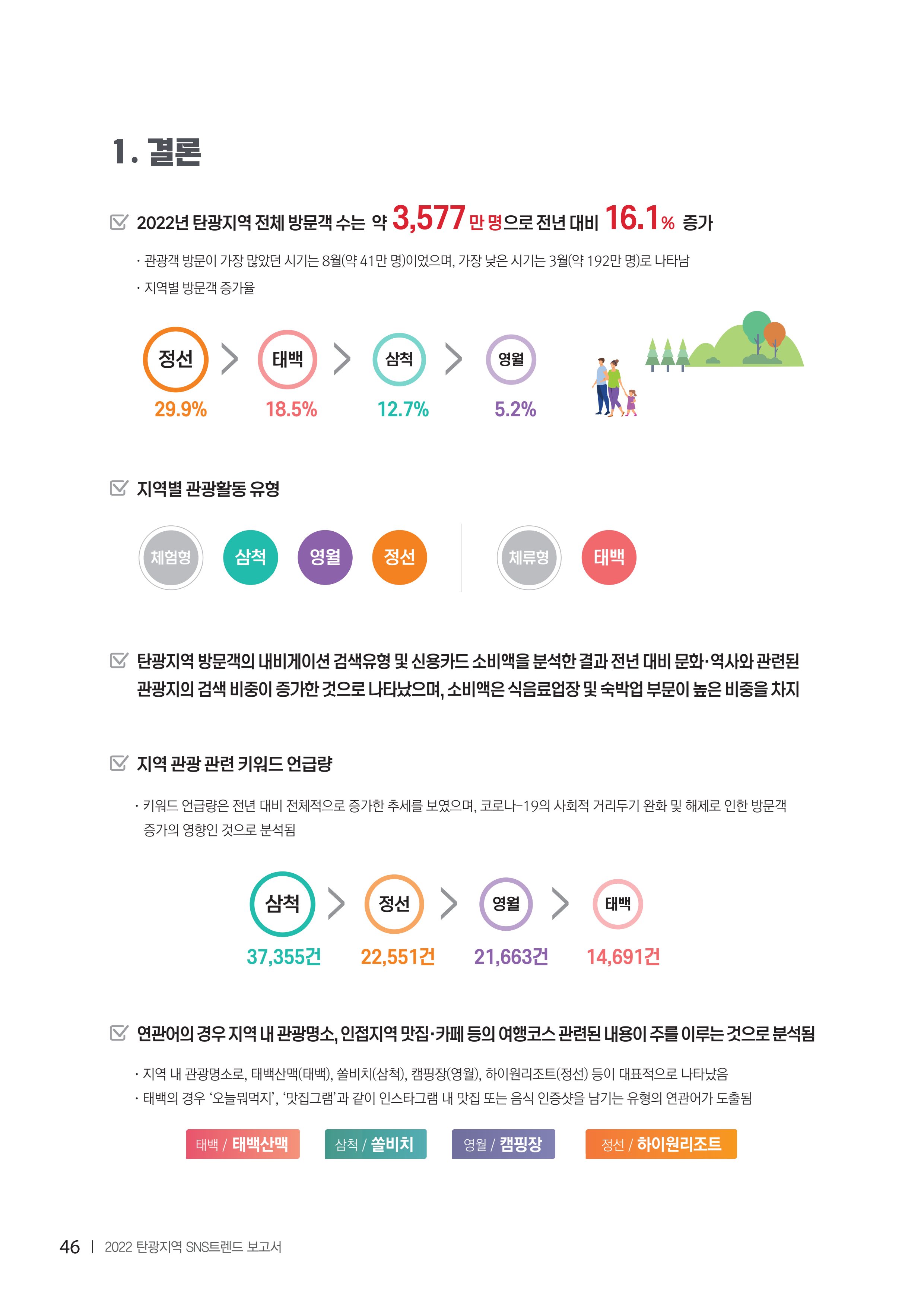 2022탄광지역 SNS트렌드 보고서 55페이지