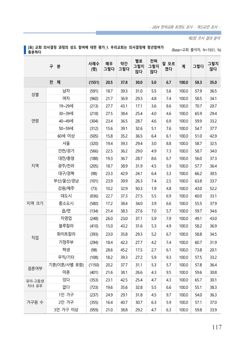 교회트랜드2024(1) 122페이지